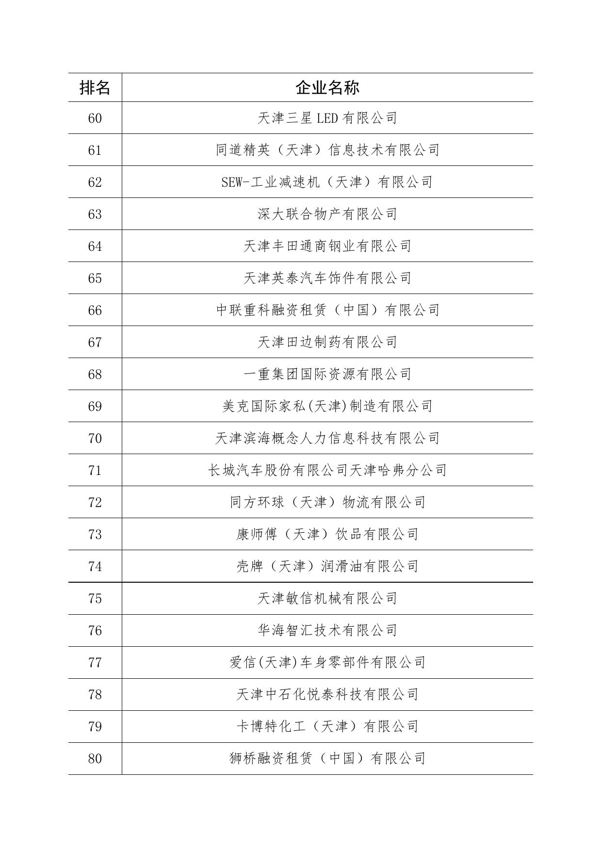 附件1：天津经济技术开发区2021年度百强企业名单.docx