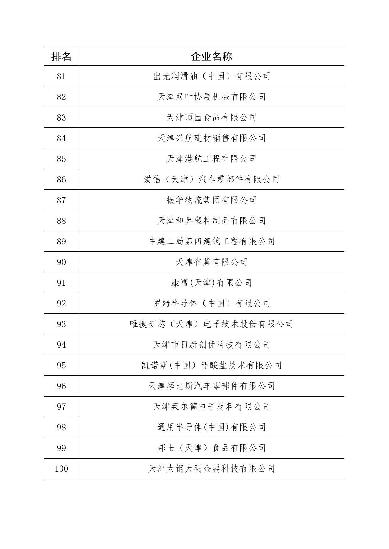 附件1：天津经济技术开发区2021年度百强企业名单.docx