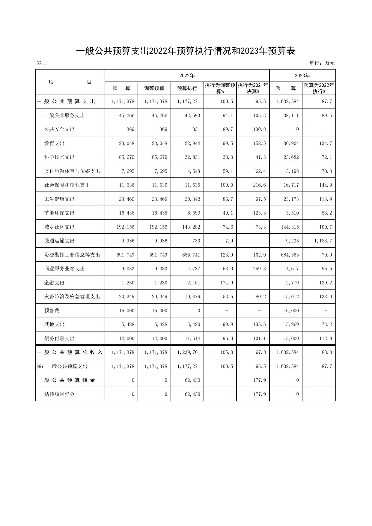 天津港保税区2022年预算执行情况和2023年预算草案.pdf