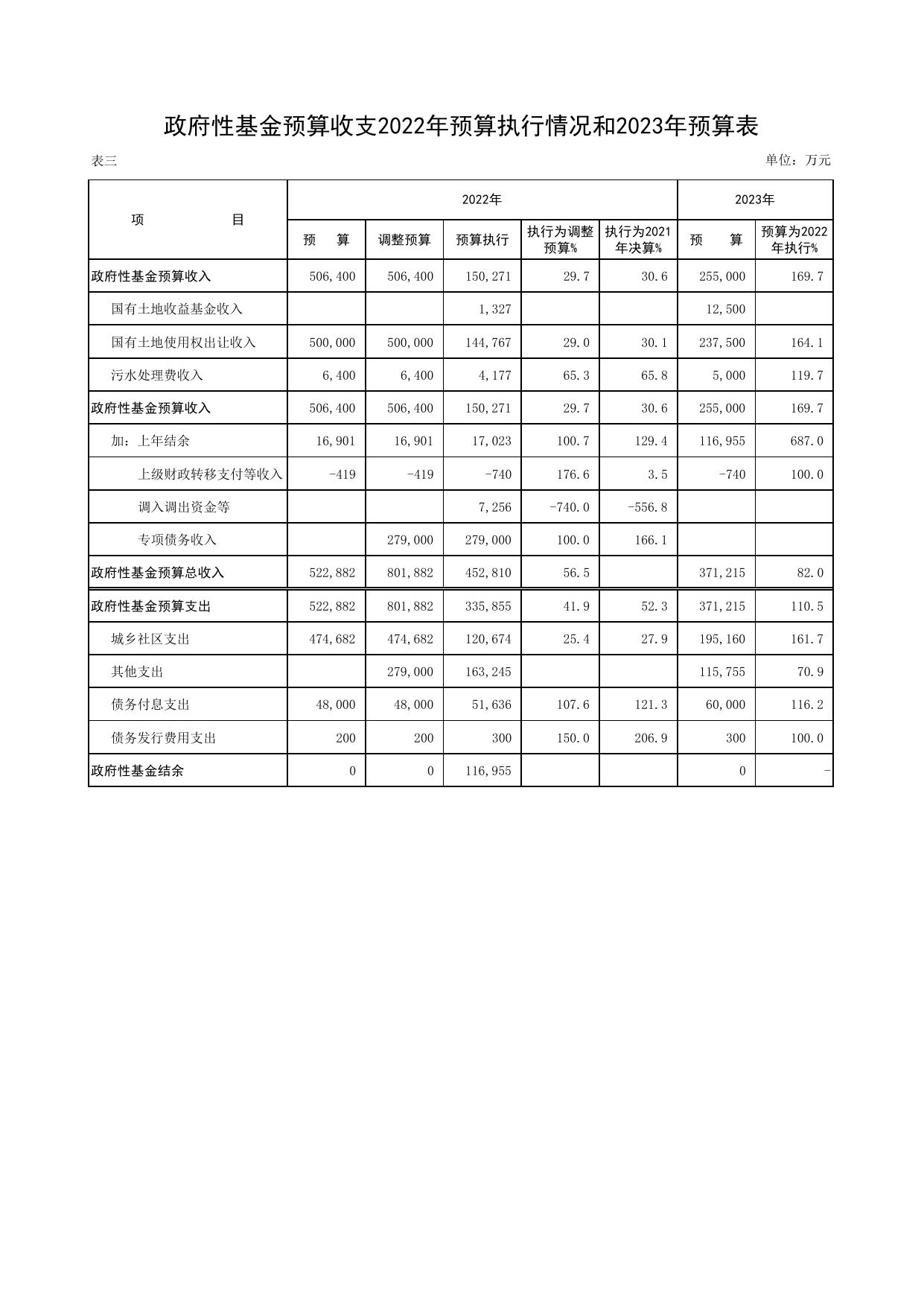 天津港保税区2022年预算执行情况和2023年预算草案.pdf