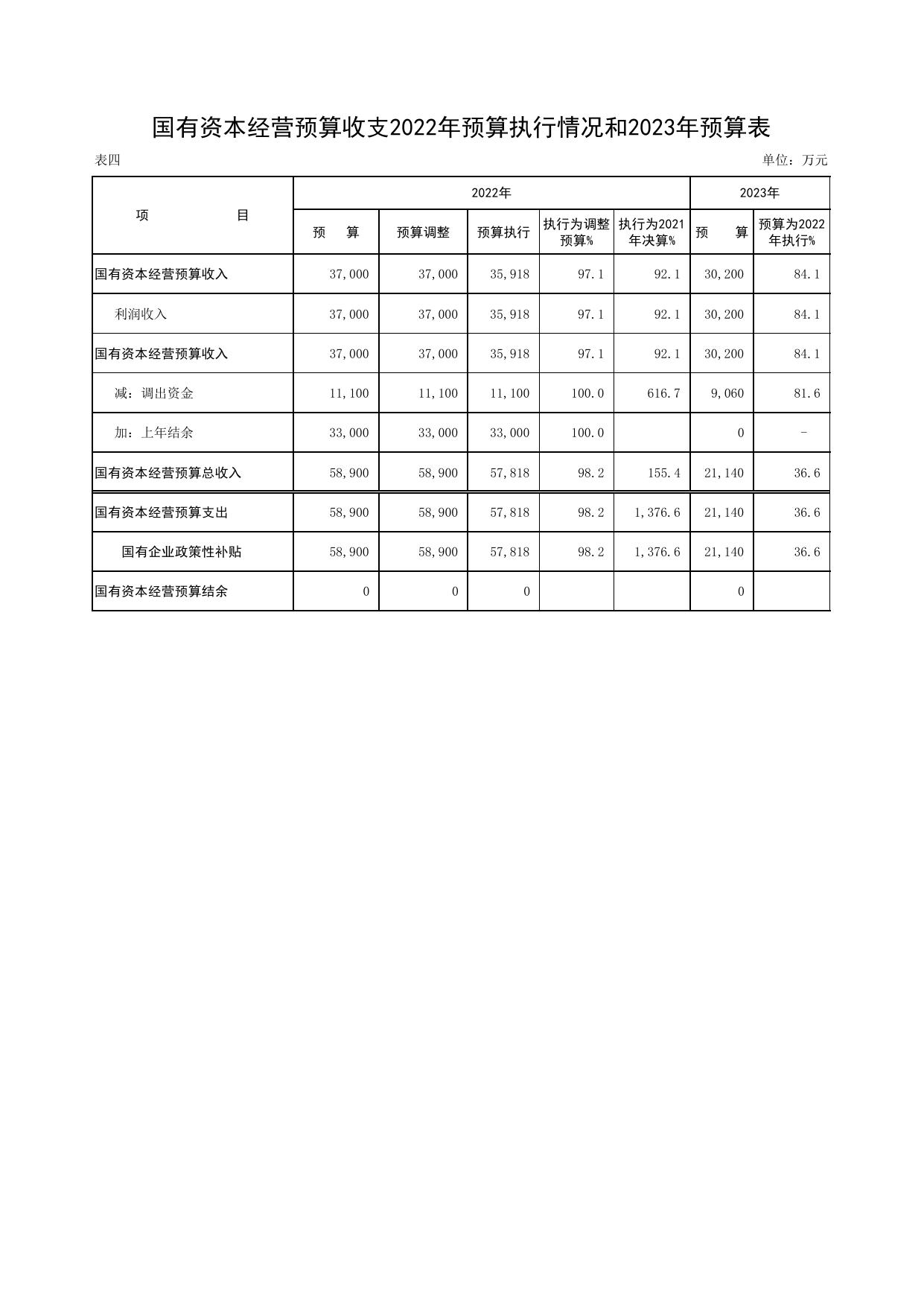 天津港保税区2022年预算执行情况和2023年预算草案.pdf