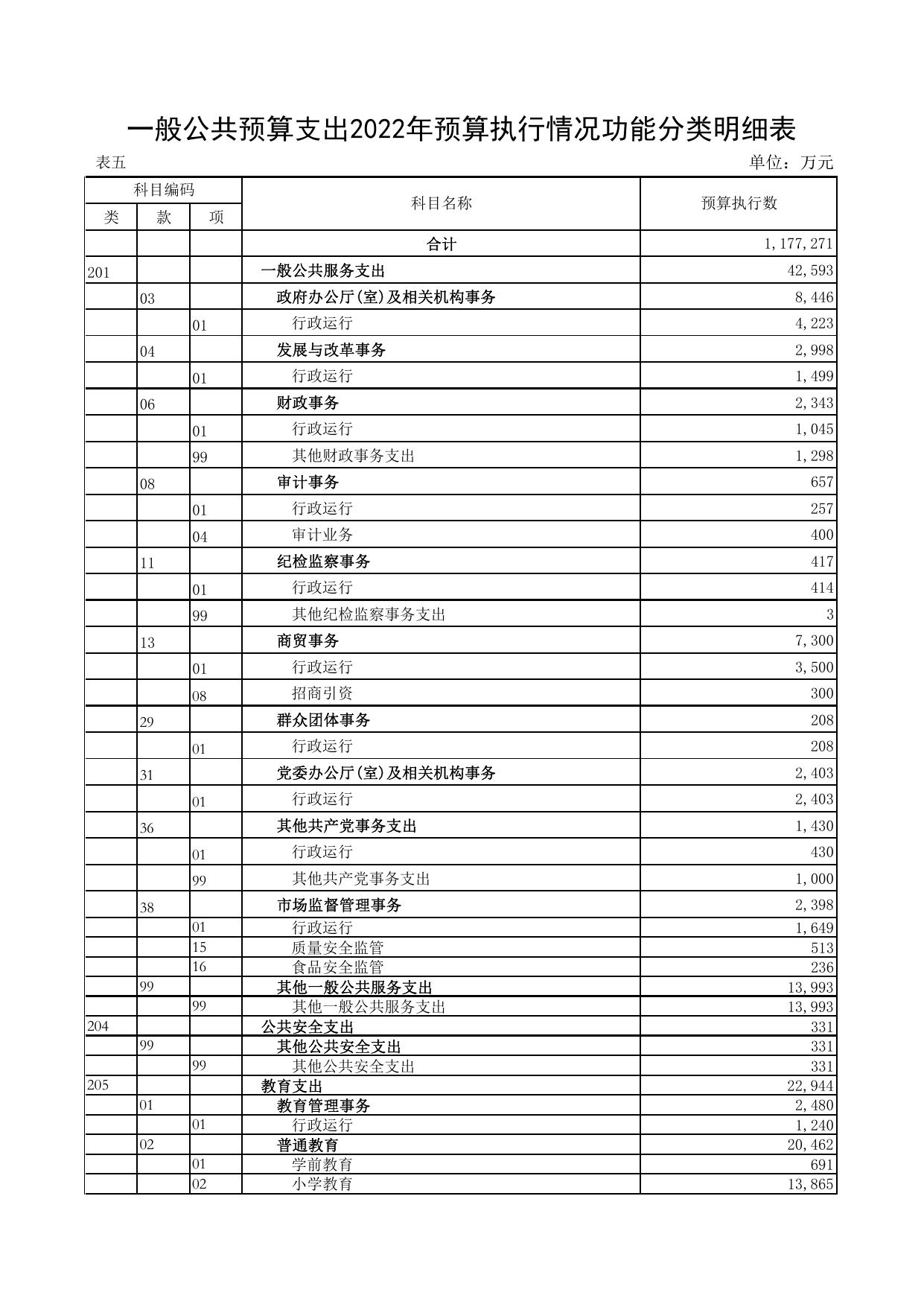 天津港保税区2022年预算执行情况和2023年预算草案.pdf