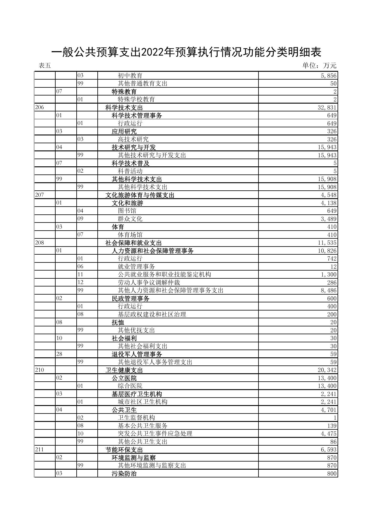 天津港保税区2022年预算执行情况和2023年预算草案.pdf