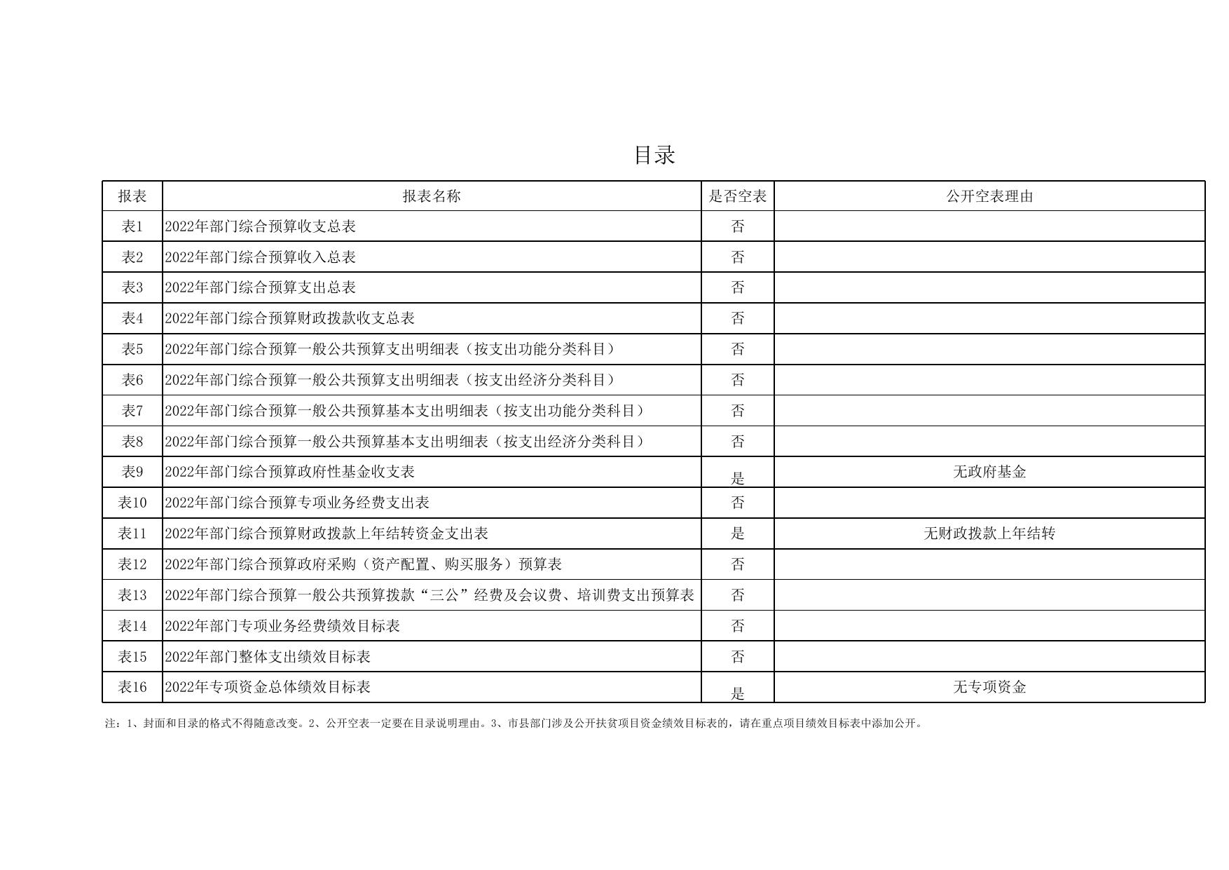 附件2-2022年部门预算公开报表格式1.xlsx