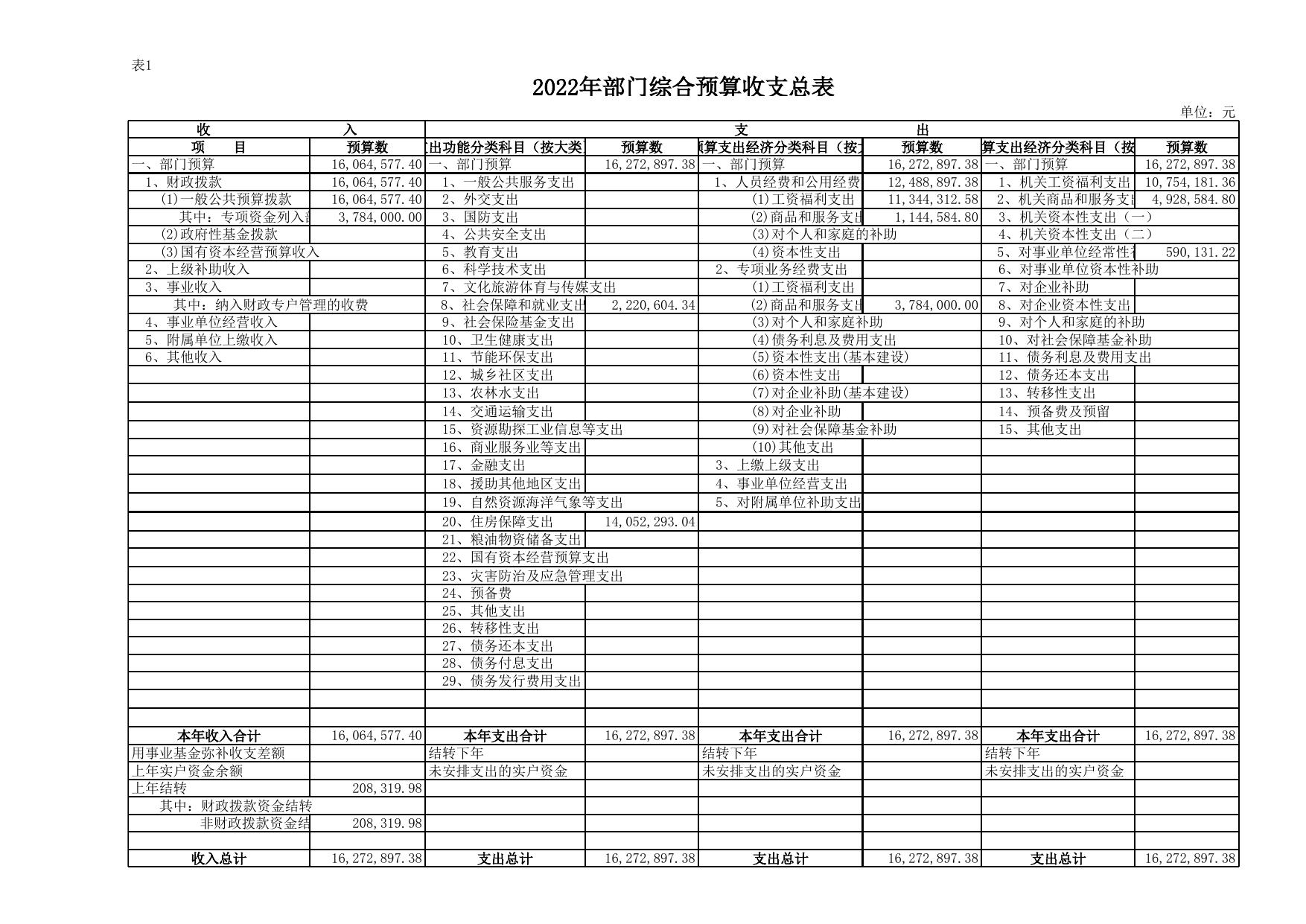 附件2-2022年部门预算公开报表格式1.xlsx