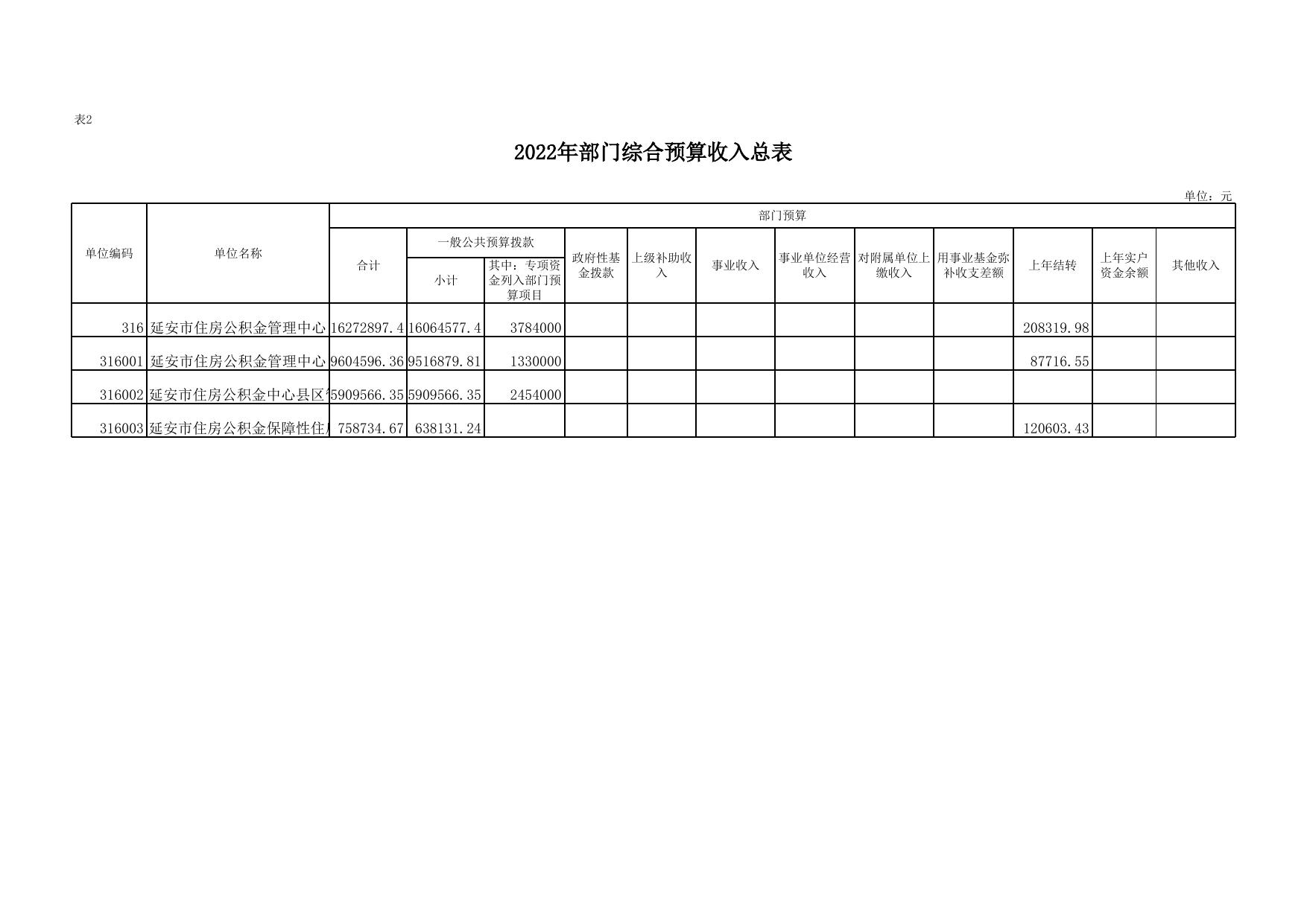 附件2-2022年部门预算公开报表格式1.xlsx