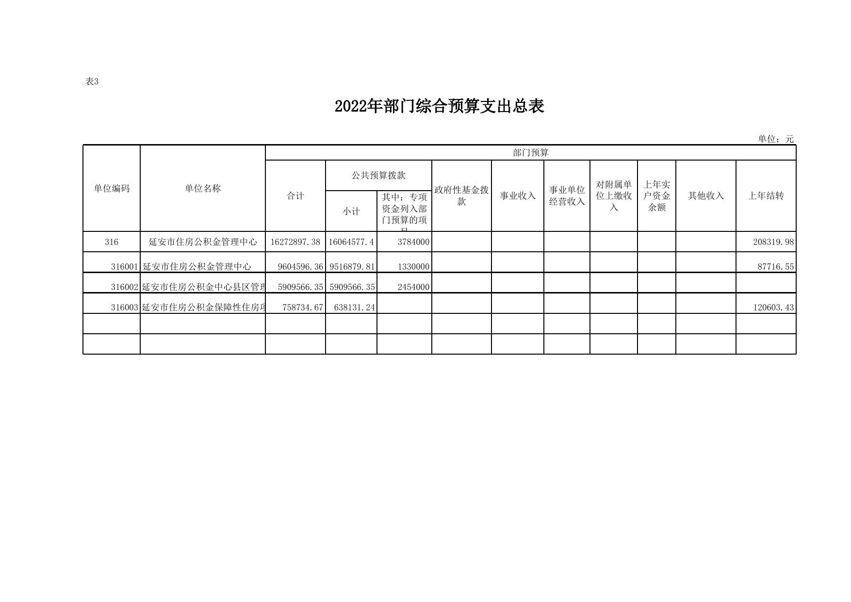 附件2-2022年部门预算公开报表格式1.xlsx