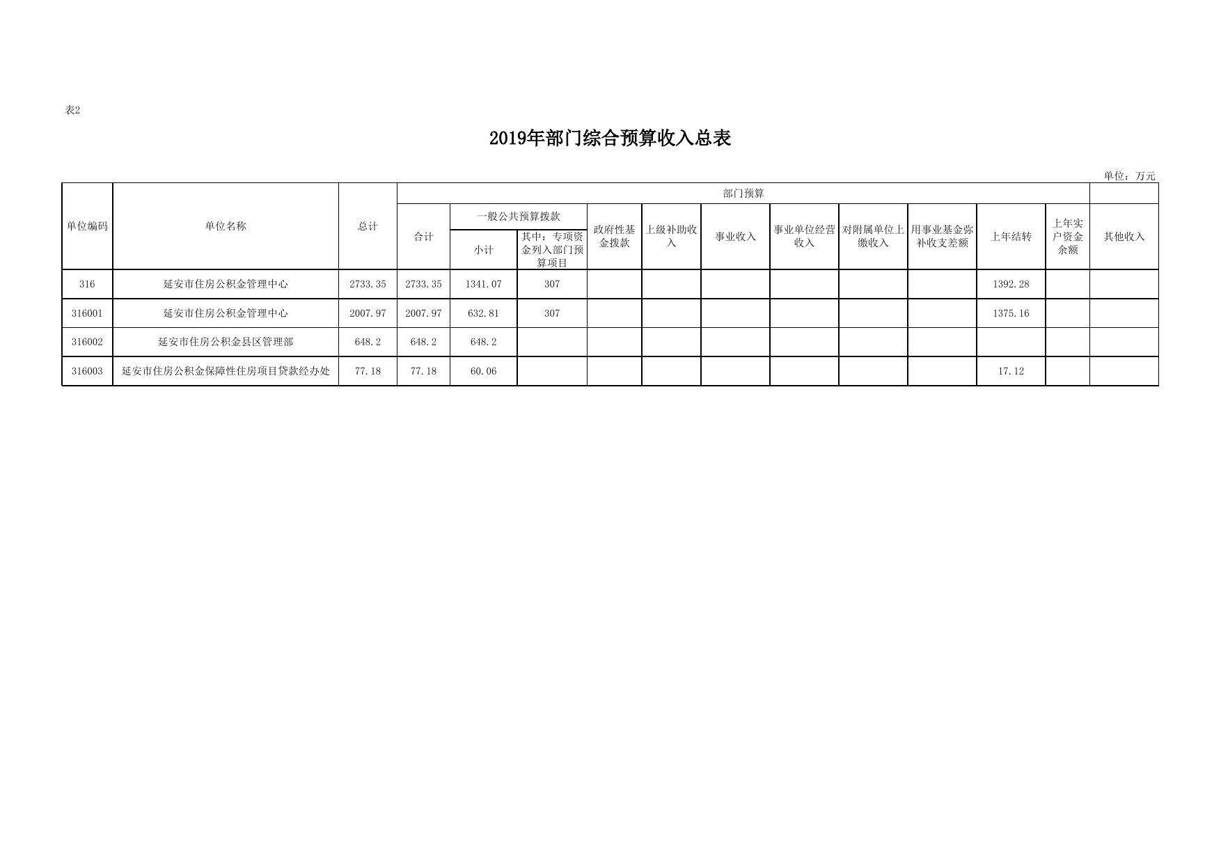 延安市住房公积金管理中心2019年部门综合预算公开报表.xlsx
