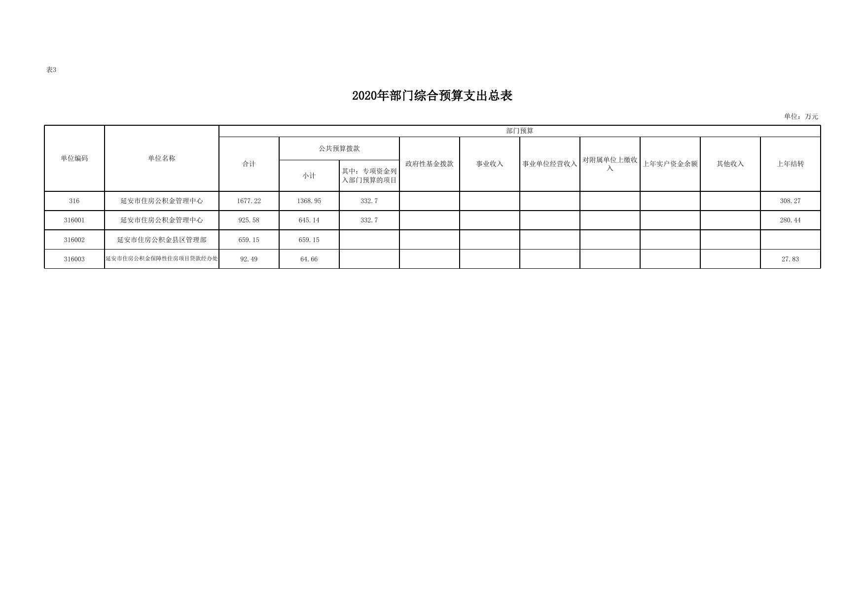 延安市住房公积金管理中心2020年部门综合预算公开报表(定稿).xlsx