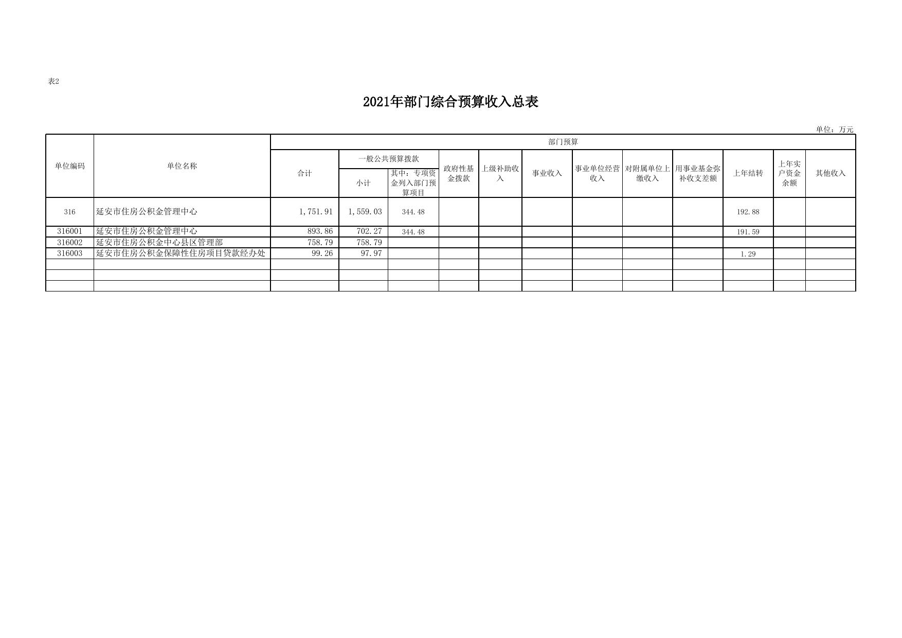 延安市住房公积金管理中心2021年部门预算公开报表.xlsx