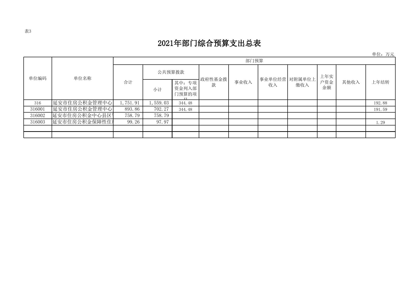 延安市住房公积金管理中心2021年部门预算公开报表.xlsx