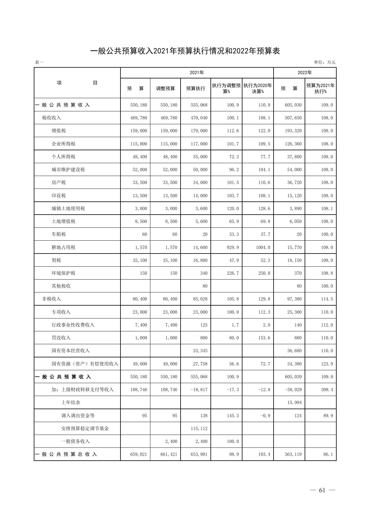天津滨海高新区2021年预算执行情况和2022年预算草案.pdf