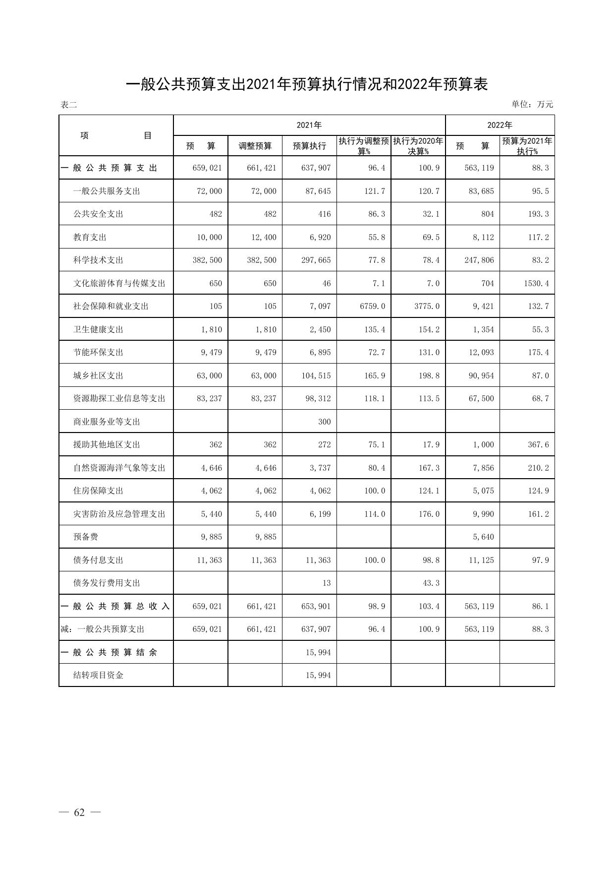 天津滨海高新区2021年预算执行情况和2022年预算草案.pdf
