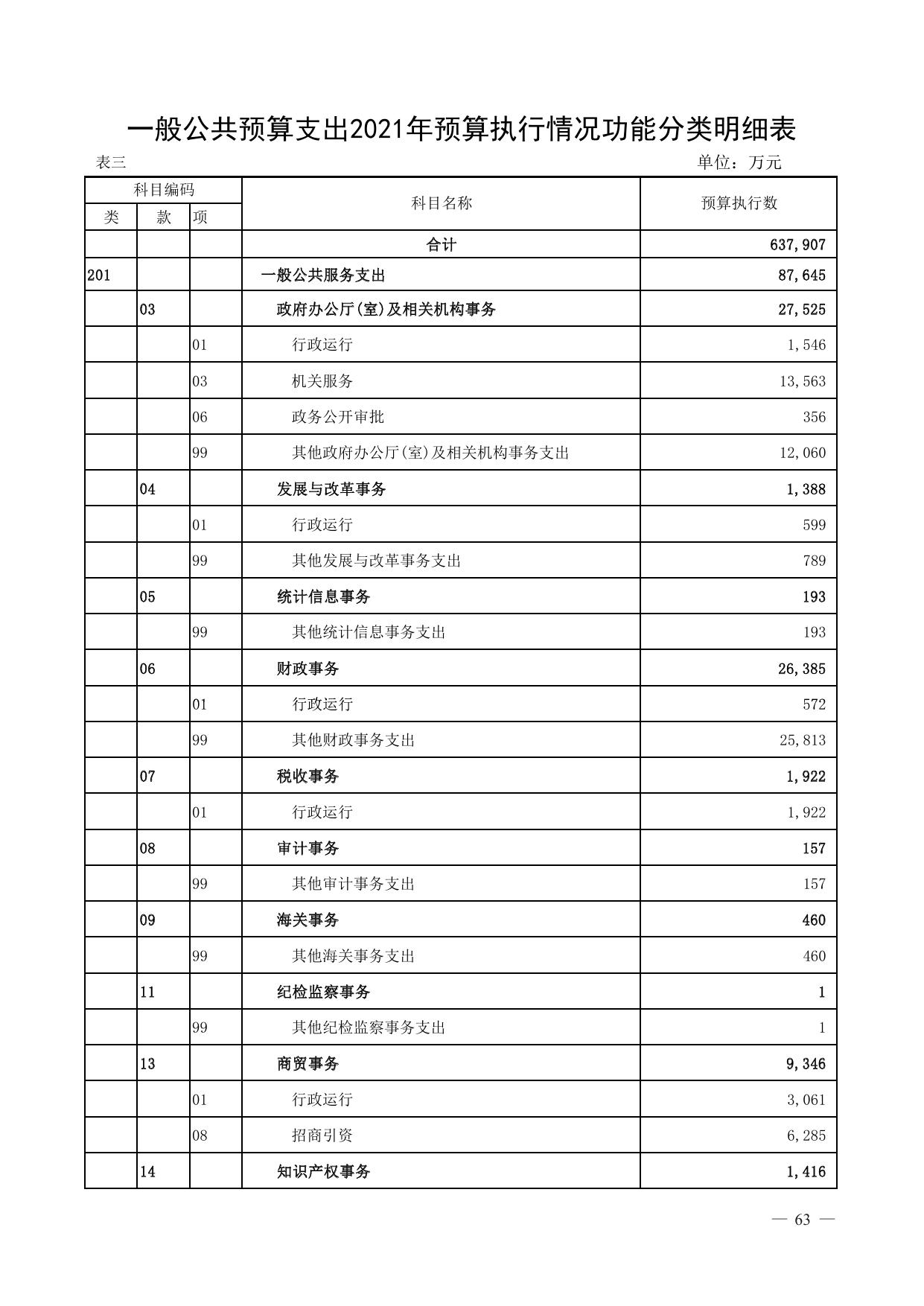 天津滨海高新区2021年预算执行情况和2022年预算草案.pdf