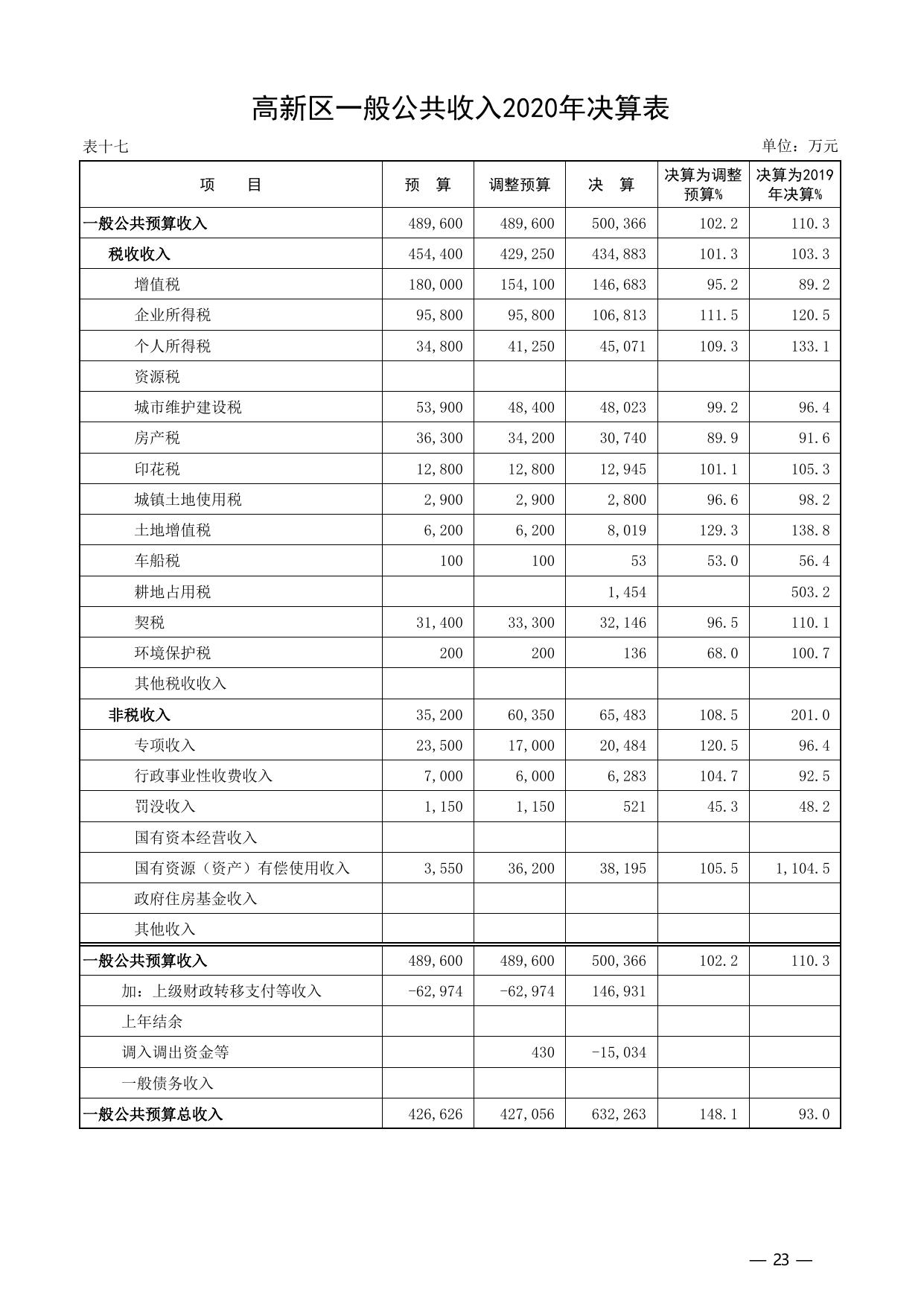 天津市滨海高新区2020年决算草案.pdf