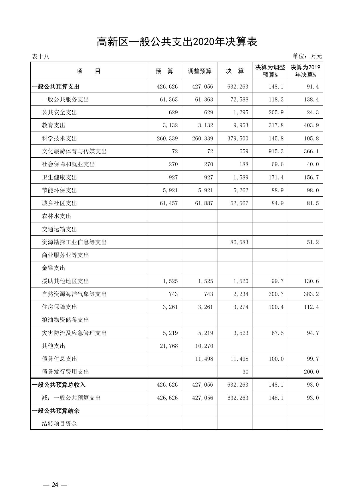 天津市滨海高新区2020年决算草案.pdf