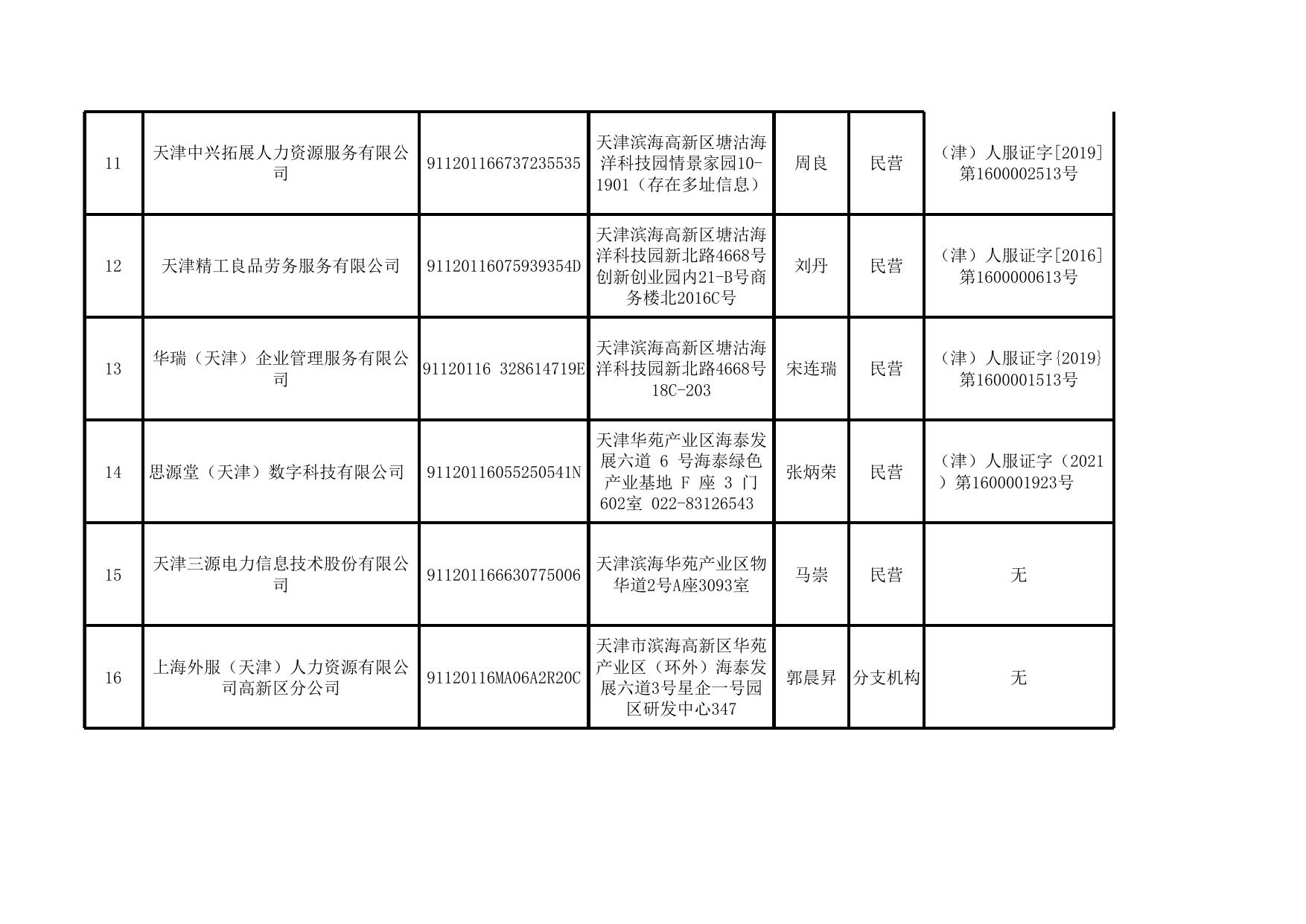 2022年度天津市高新区人力资源服务机构年度报告公示情况表.xlsx