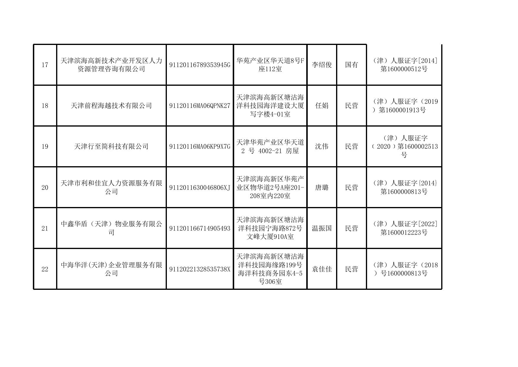 2022年度天津市高新区人力资源服务机构年度报告公示情况表.xlsx