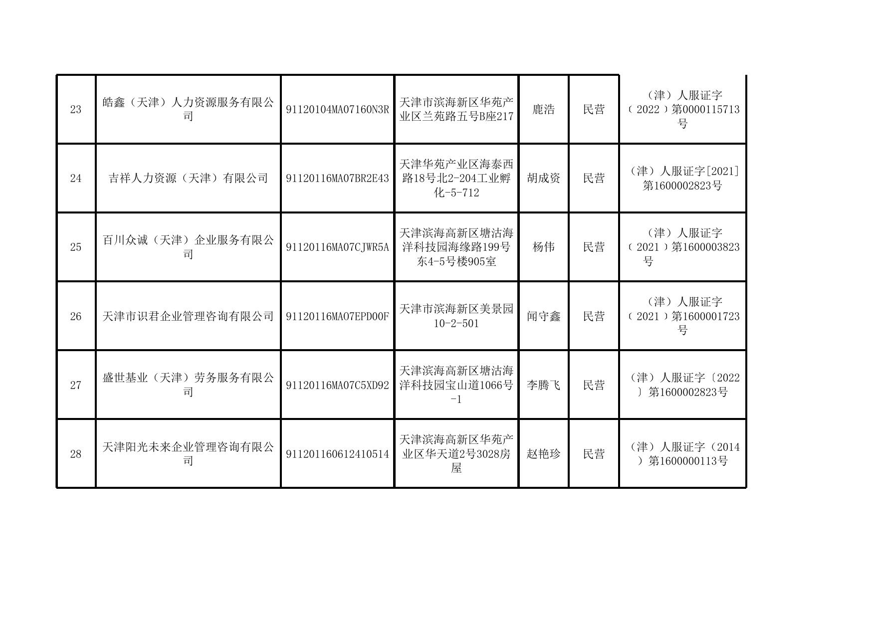 2022年度天津市高新区人力资源服务机构年度报告公示情况表.xlsx