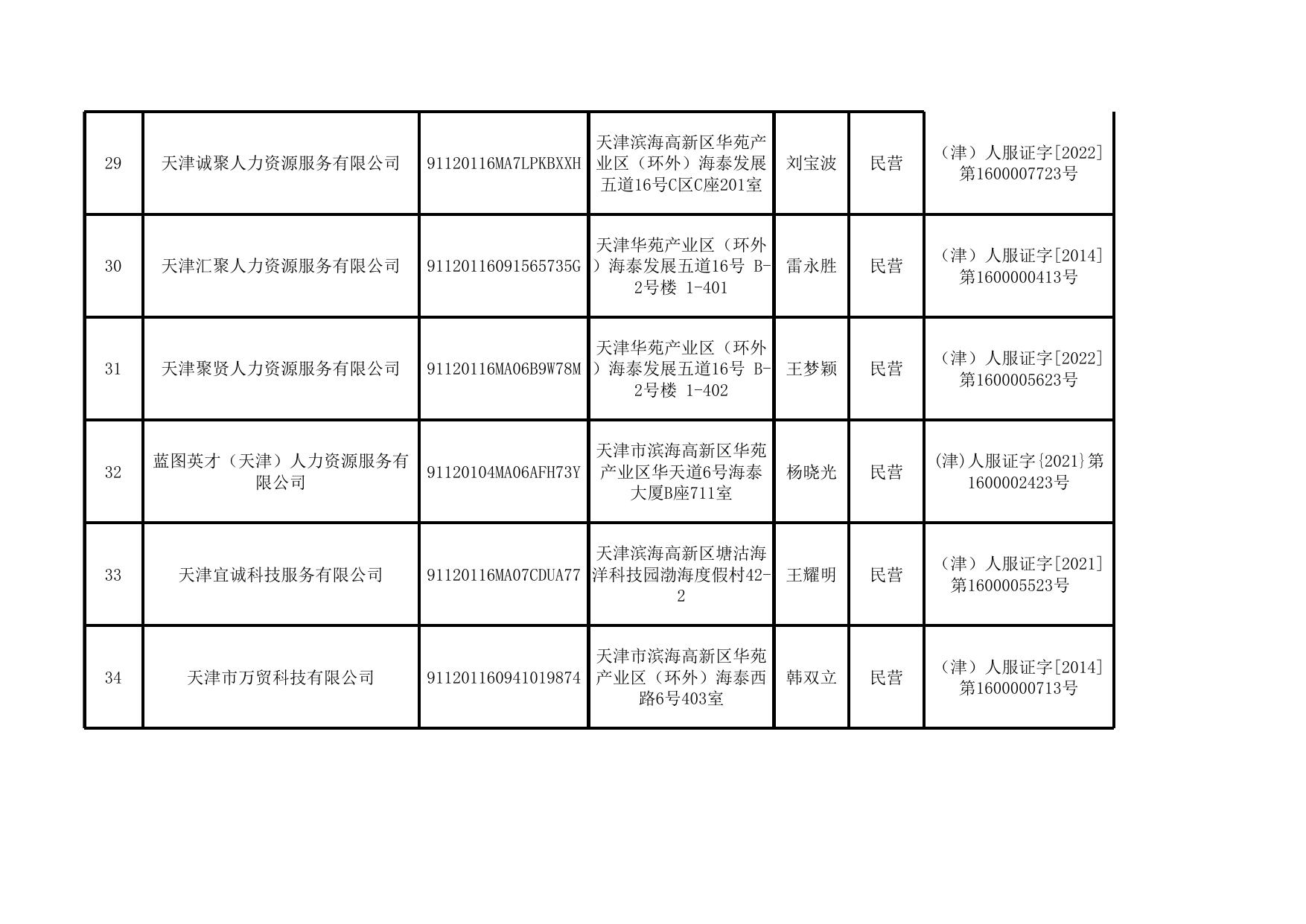 2022年度天津市高新区人力资源服务机构年度报告公示情况表.xlsx