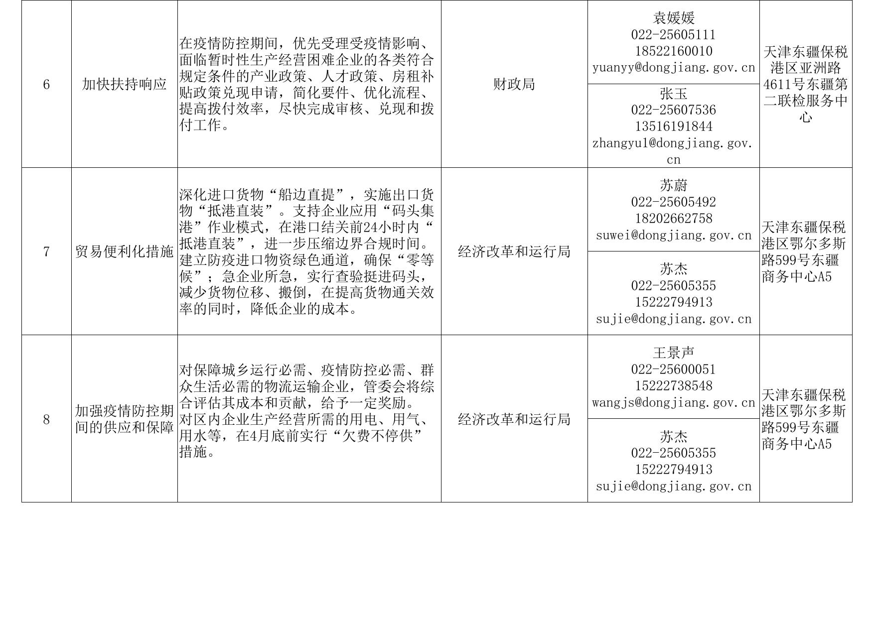 天津东疆保税港区惠企21条政策措施的实施细则一览表.xls