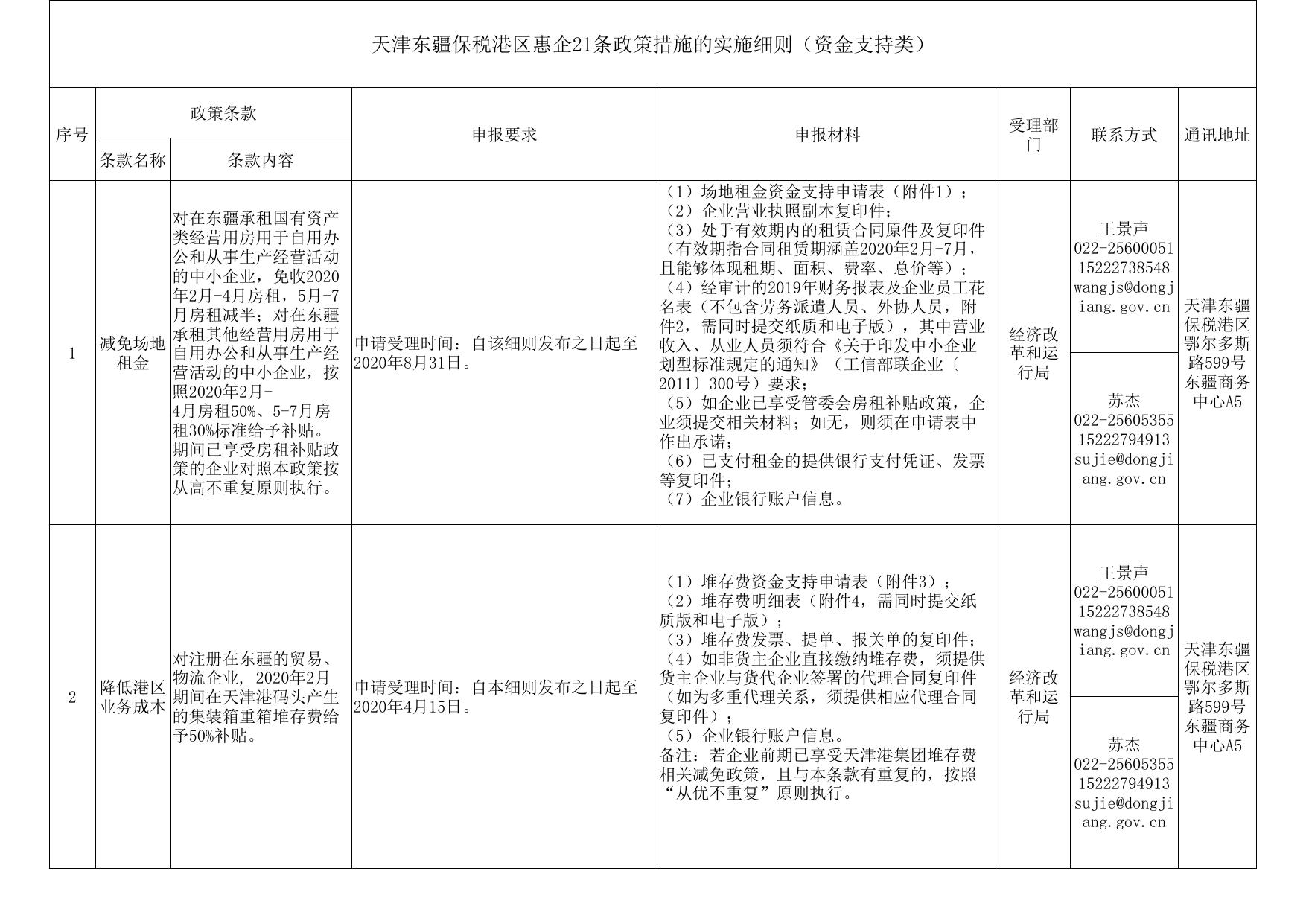 天津东疆保税港区惠企21条政策措施的实施细则一览表.xls