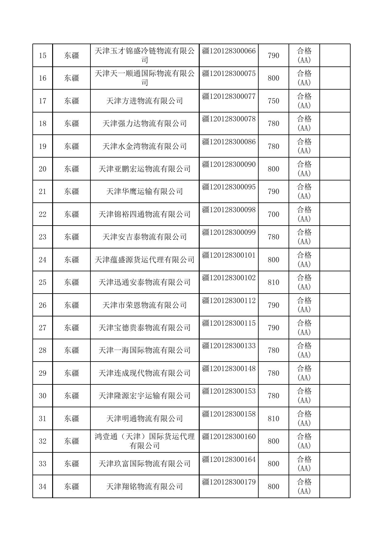 关于2021年度第一批道路货物运输企业质量信誉考核的公示.xls