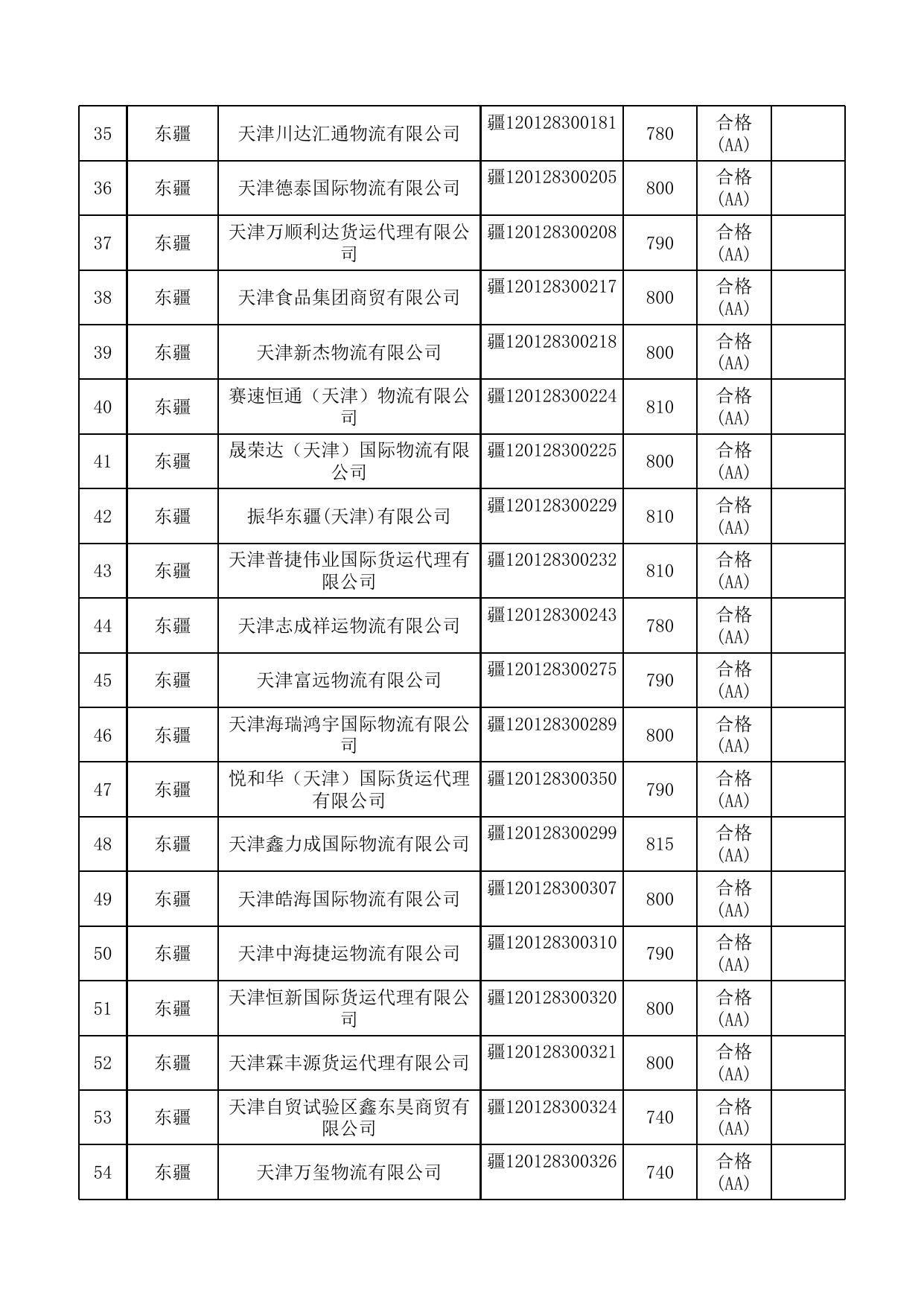 关于2021年度第一批道路货物运输企业质量信誉考核的公示.xls