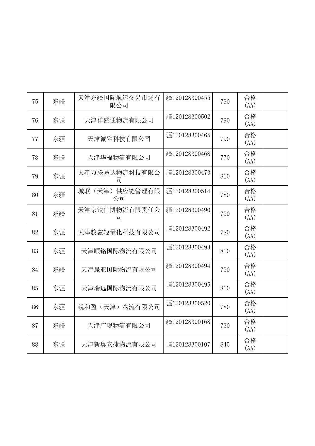 关于2021年度第一批道路货物运输企业质量信誉考核的公示.xls