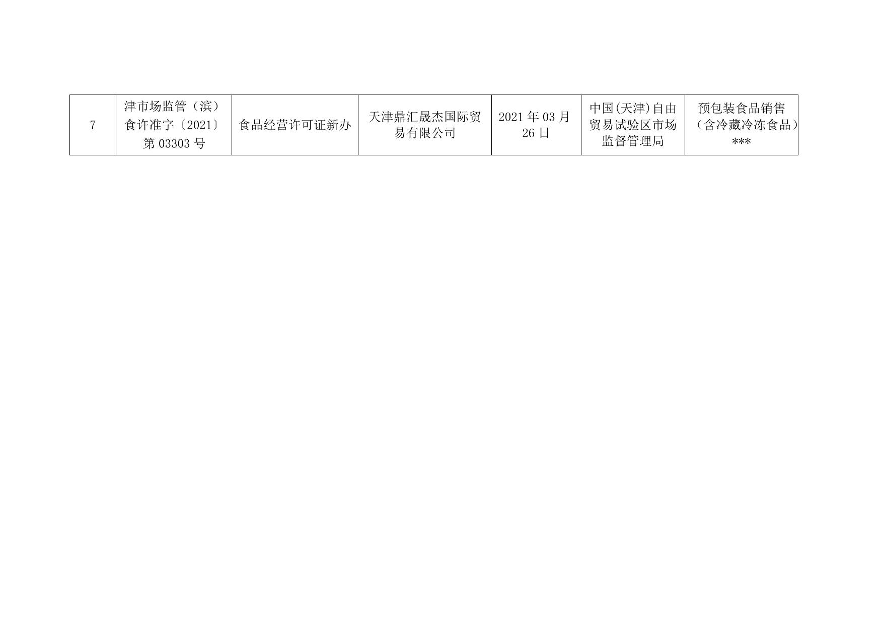 附件：五鲜（天津）供应链管理有限公司等食品经营许可情况的公示.doc