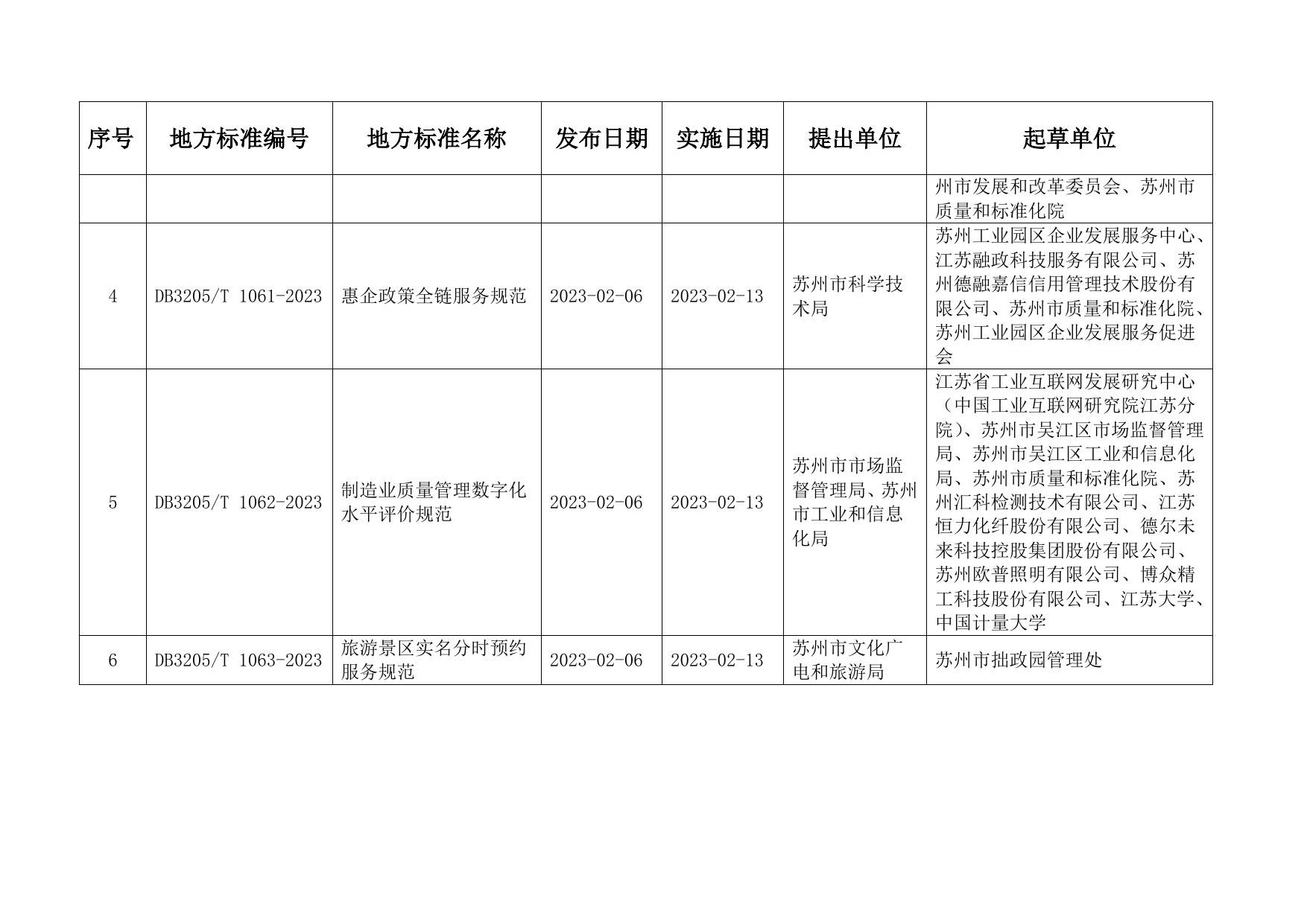 附件1 2023年第一批苏州市地方标准目录.doc