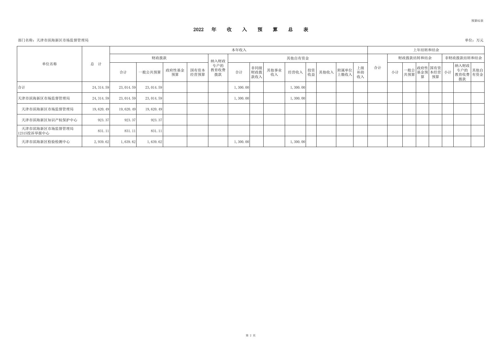 2022年预算批复表_(355)天津市滨海新区市场监督管理局.pdf