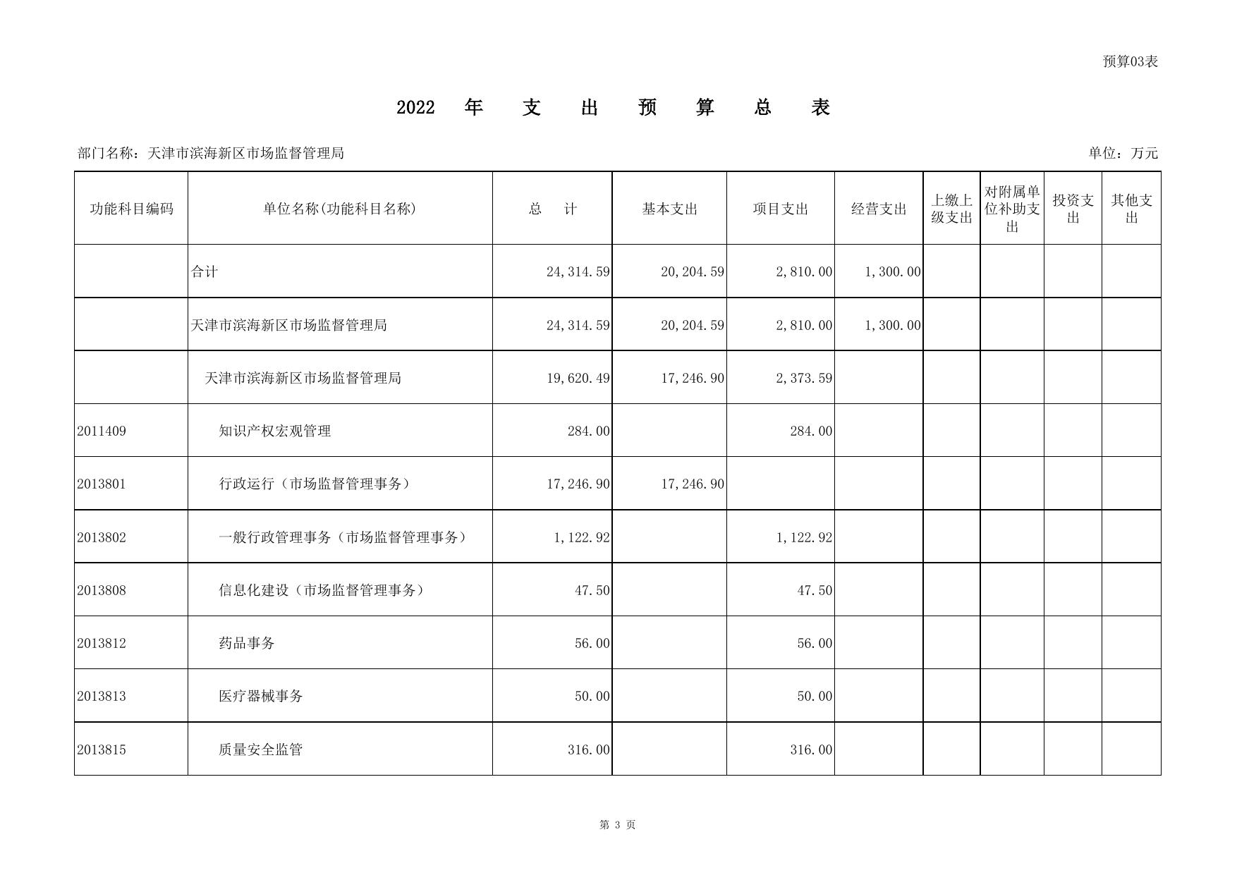2022年预算批复表_(355)天津市滨海新区市场监督管理局.pdf