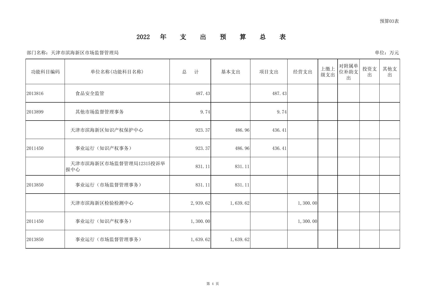 2022年预算批复表_(355)天津市滨海新区市场监督管理局.pdf
