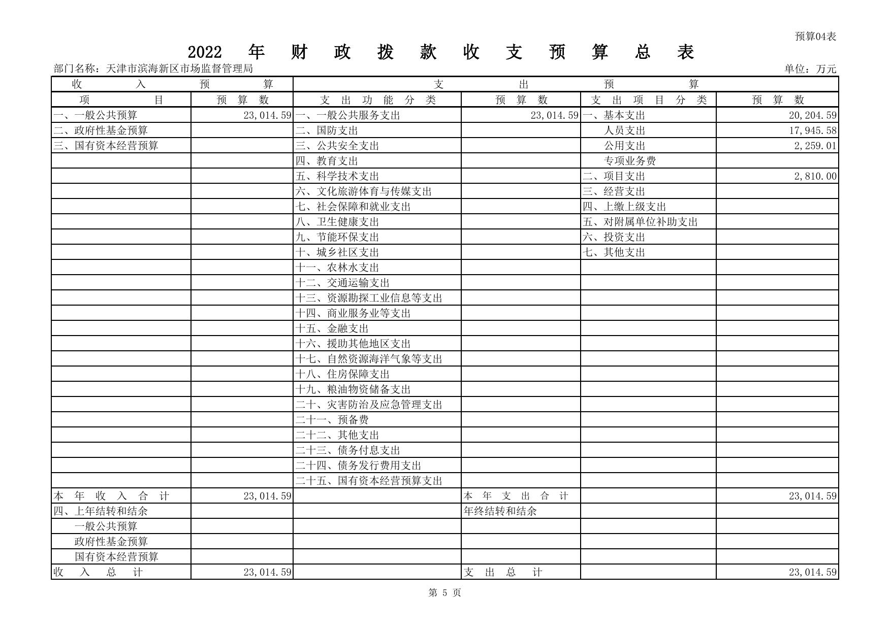 2022年预算批复表_(355)天津市滨海新区市场监督管理局.pdf