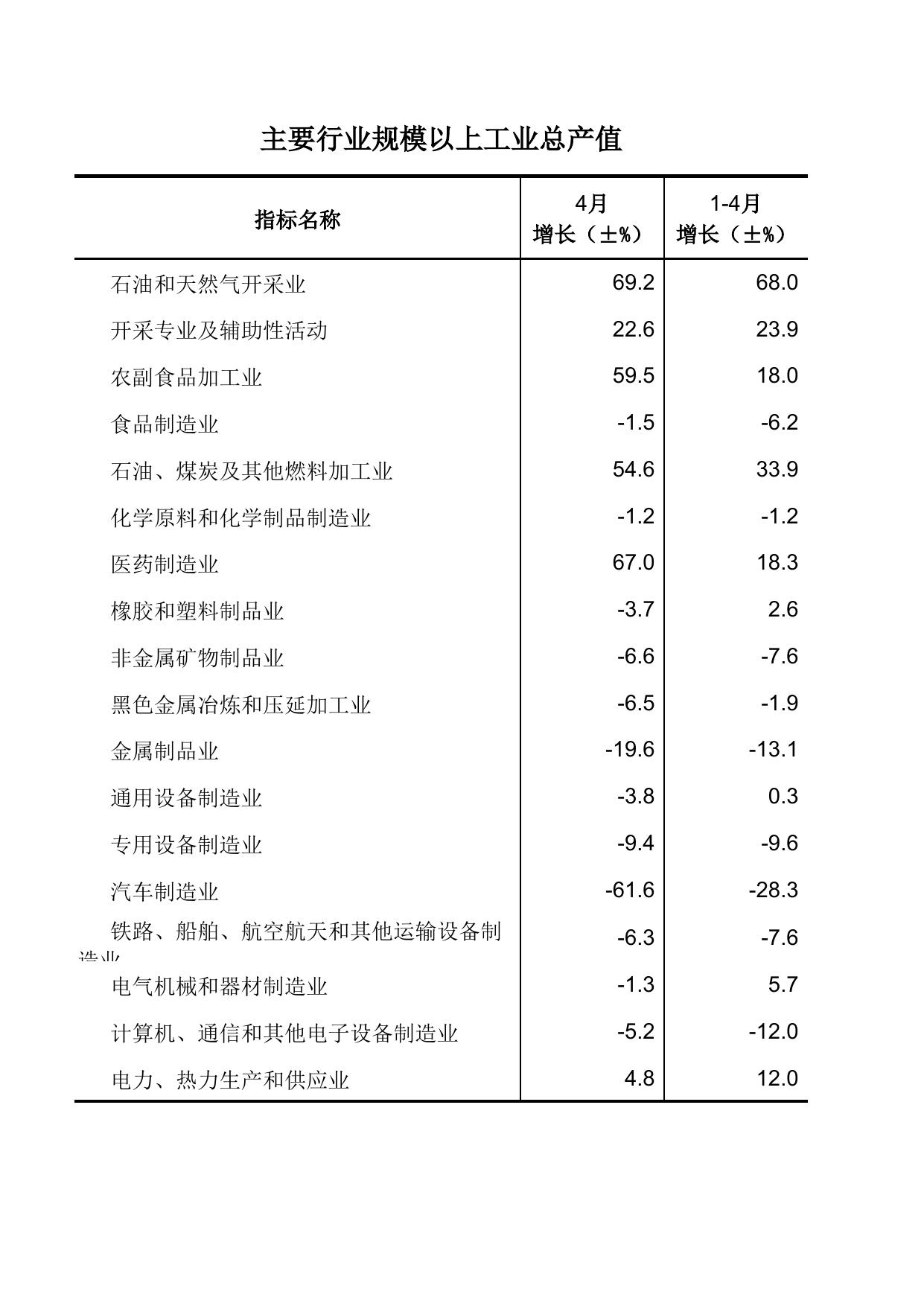 2022年1-4月份滨海新区主要经济指标.xlsx
