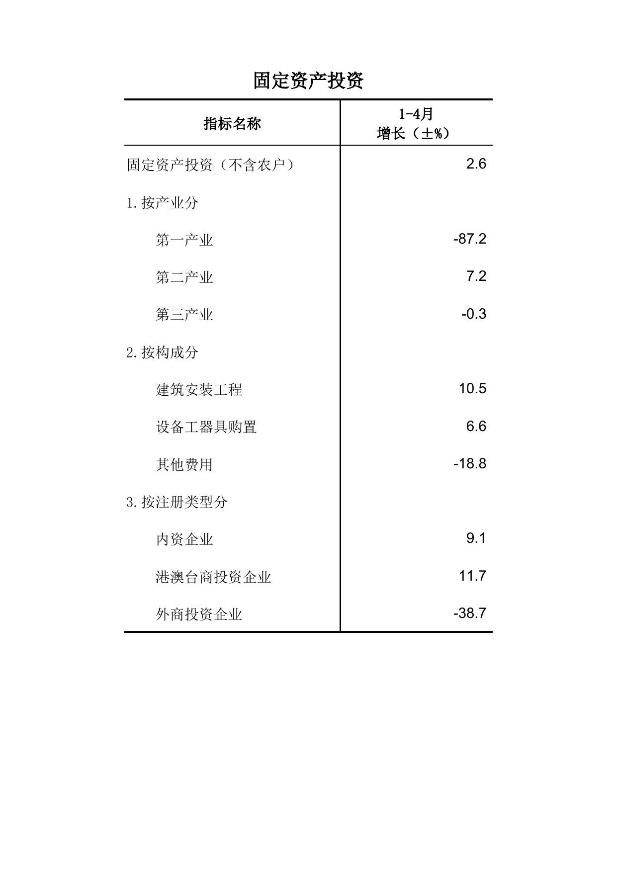 2022年1-4月份滨海新区主要经济指标.xlsx