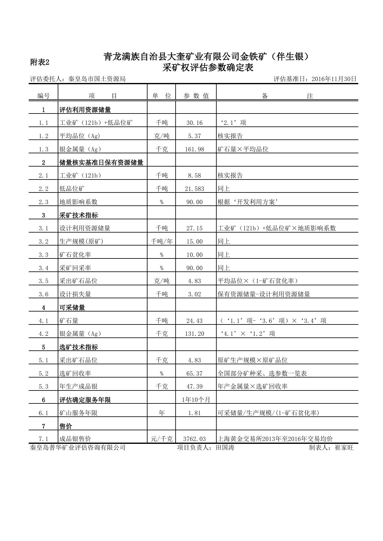 2.青龙大奎矿业银矿附表.pdf