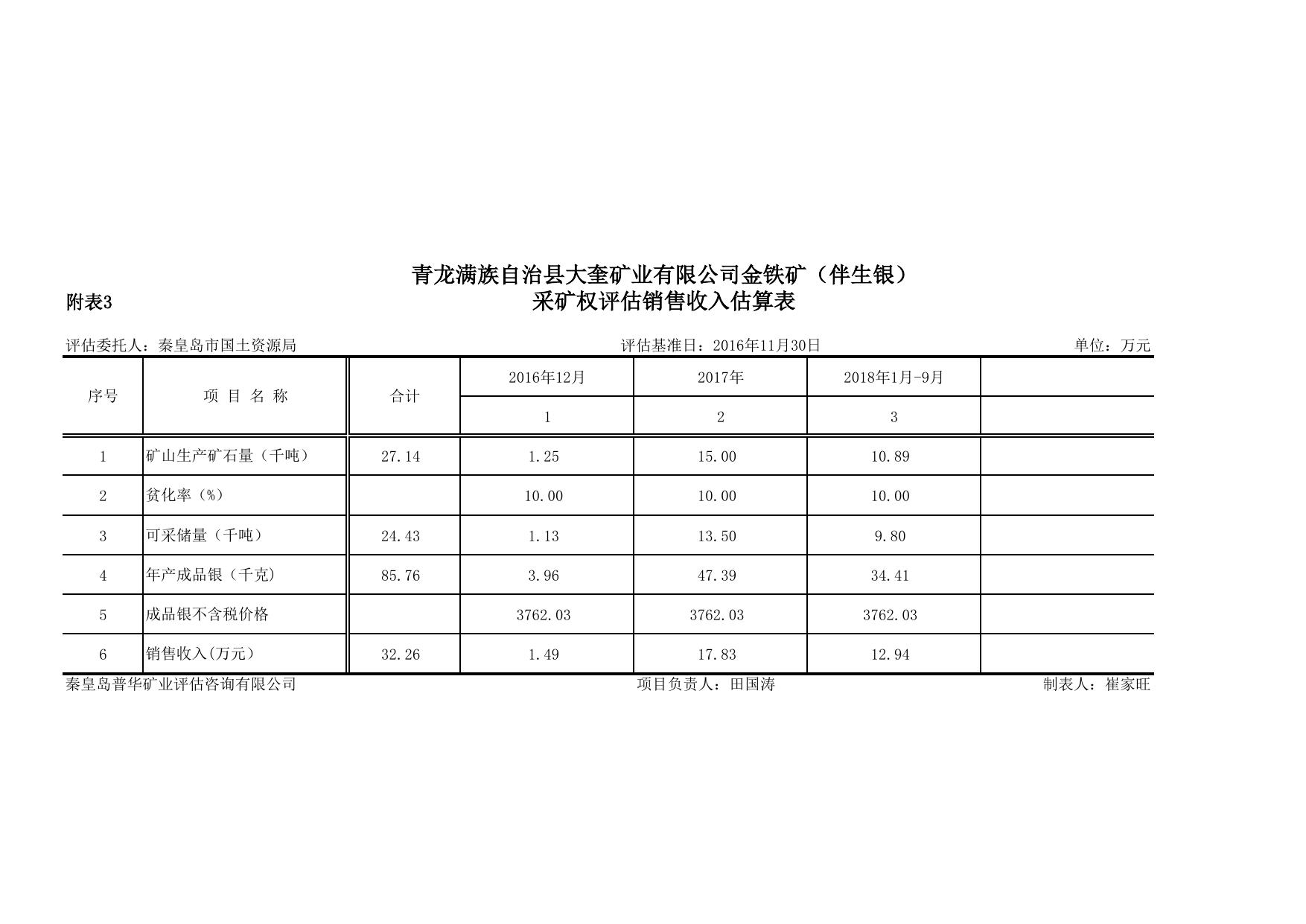 2.青龙大奎矿业银矿附表.pdf
