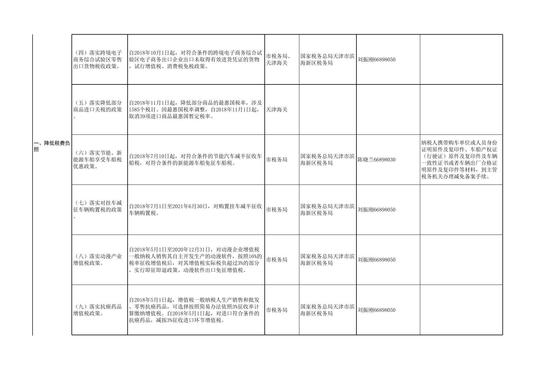 滨海新区关于对天津市进一步推进供给侧结构性改革降低实体经济企业成本第二批政策措施的落实意见.xlsx