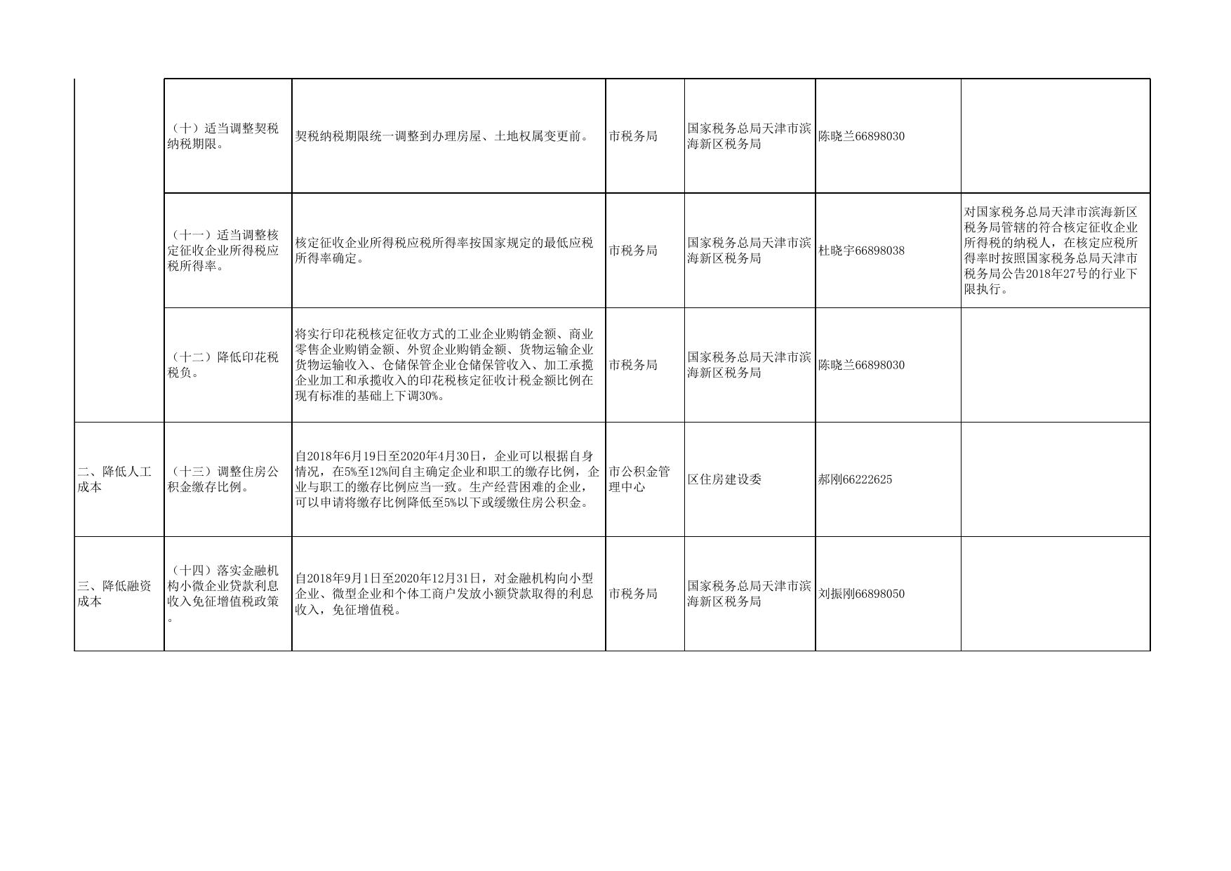 滨海新区关于对天津市进一步推进供给侧结构性改革降低实体经济企业成本第二批政策措施的落实意见.xlsx
