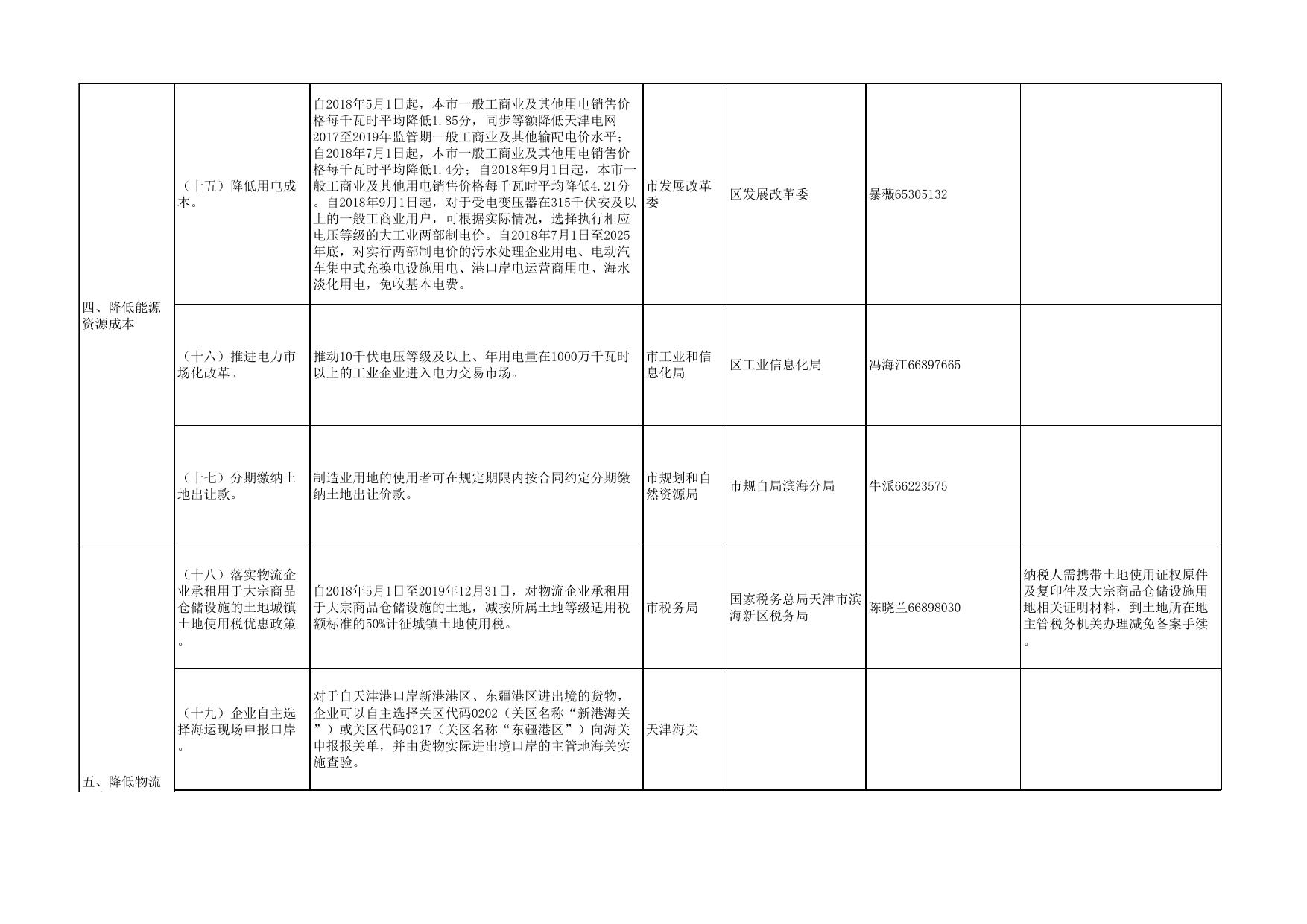 滨海新区关于对天津市进一步推进供给侧结构性改革降低实体经济企业成本第二批政策措施的落实意见.xlsx