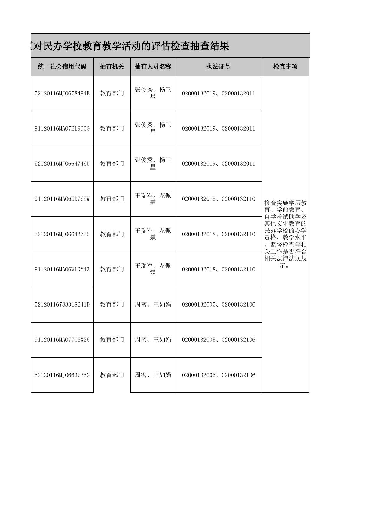 2022年度滨海新区对民办学校教育教学活动的评估检查抽查结果.xlsx