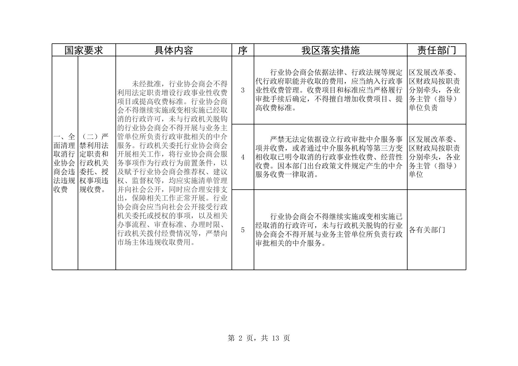 《区发展改革委区市场监管局区民政局关于进一步规范行业协会商会收费重点任务分工方案》.xlsx