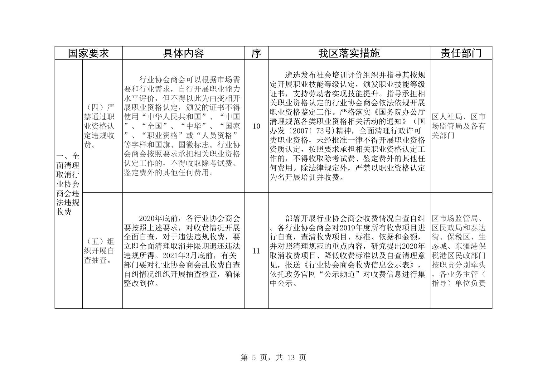 《区发展改革委区市场监管局区民政局关于进一步规范行业协会商会收费重点任务分工方案》.xlsx