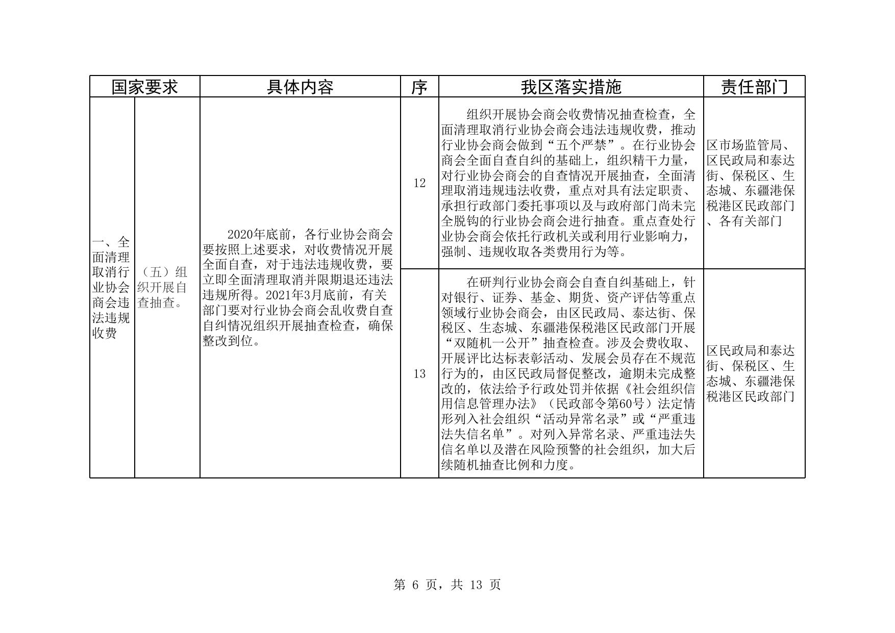 《区发展改革委区市场监管局区民政局关于进一步规范行业协会商会收费重点任务分工方案》.xlsx