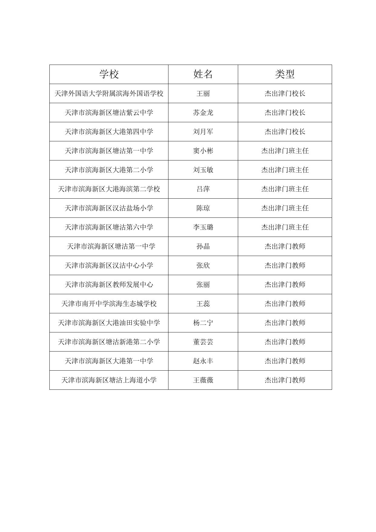 新区教体局2021年天津市杰出津门校长杰出津门班主任杰出津门教师推选名单公示.docx