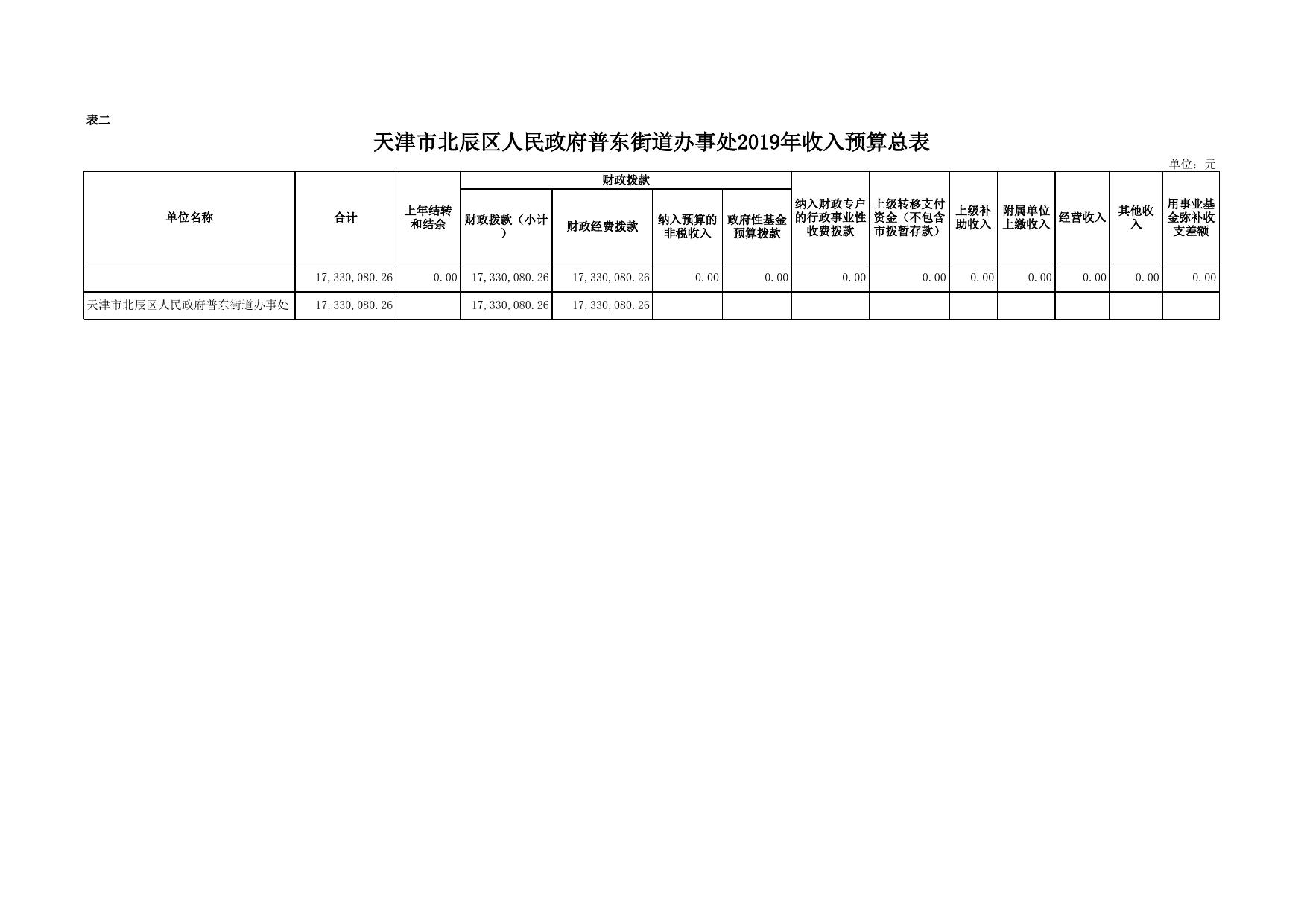 天津市北辰区人民政府普东街道办事处2019年预算.xls