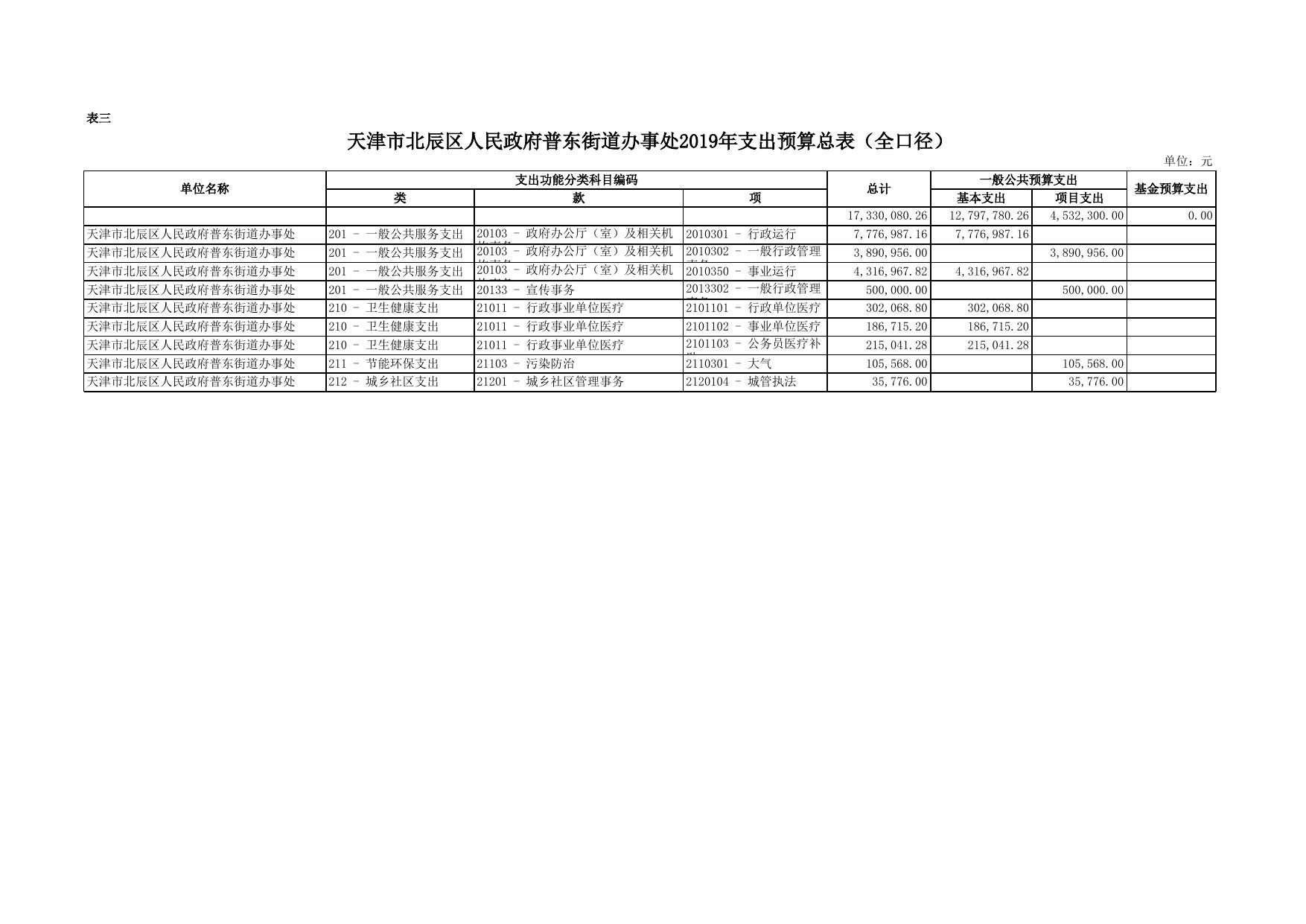 天津市北辰区人民政府普东街道办事处2019年预算.xls