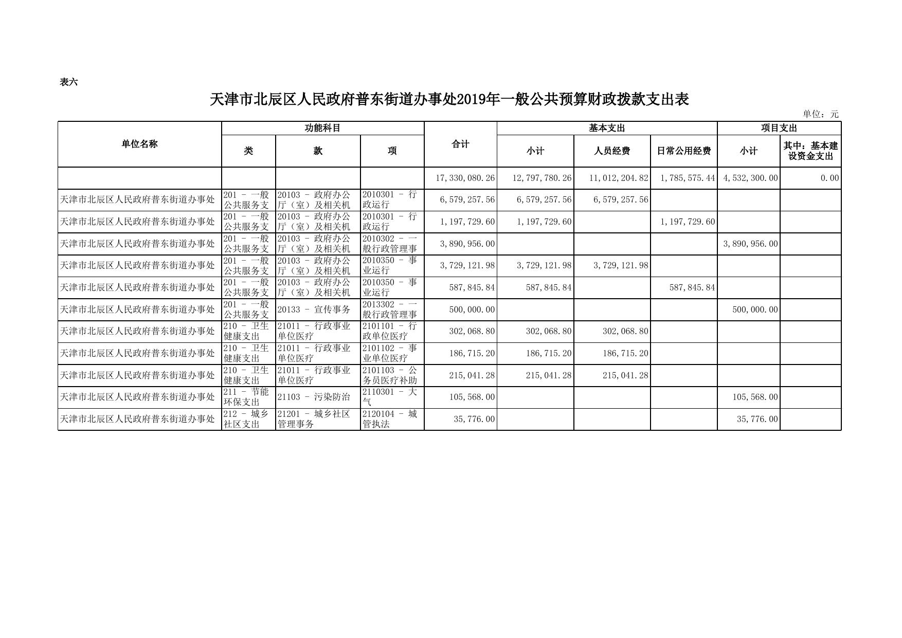 天津市北辰区人民政府普东街道办事处2019年预算.xls